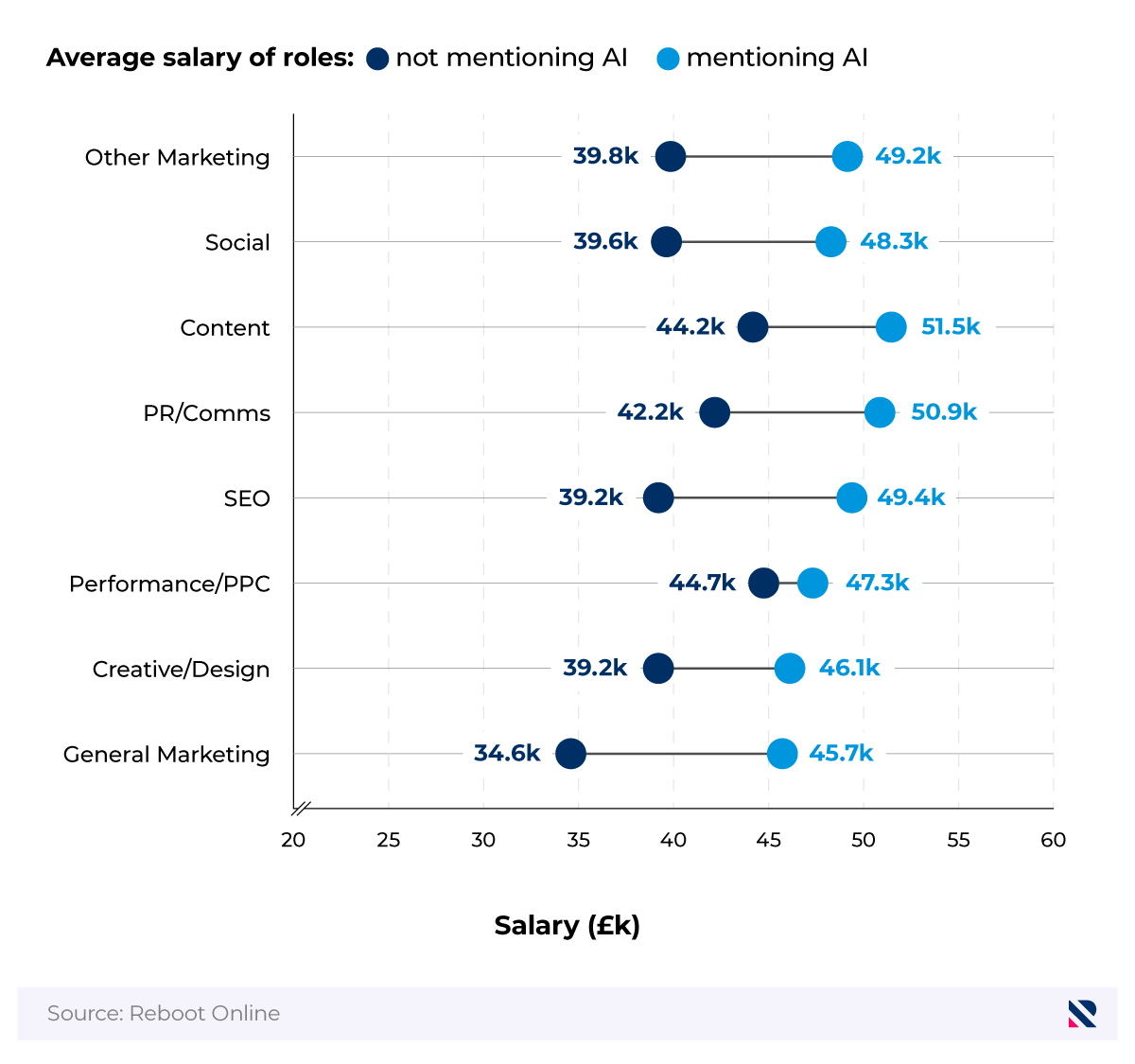 Connected dot plot showing the average advertised salary of marketing roles that do and do not mention AI in their job descriptions.