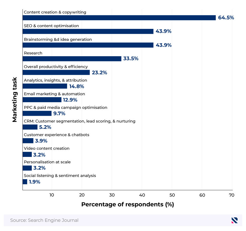 Horizontal bar chart showing the tasks marketing professionals believe AI is most useful for.