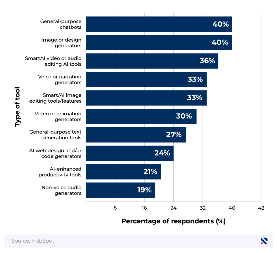 Horizontal bar chart showing the types of AI tools used by marketing professionals in the last year.