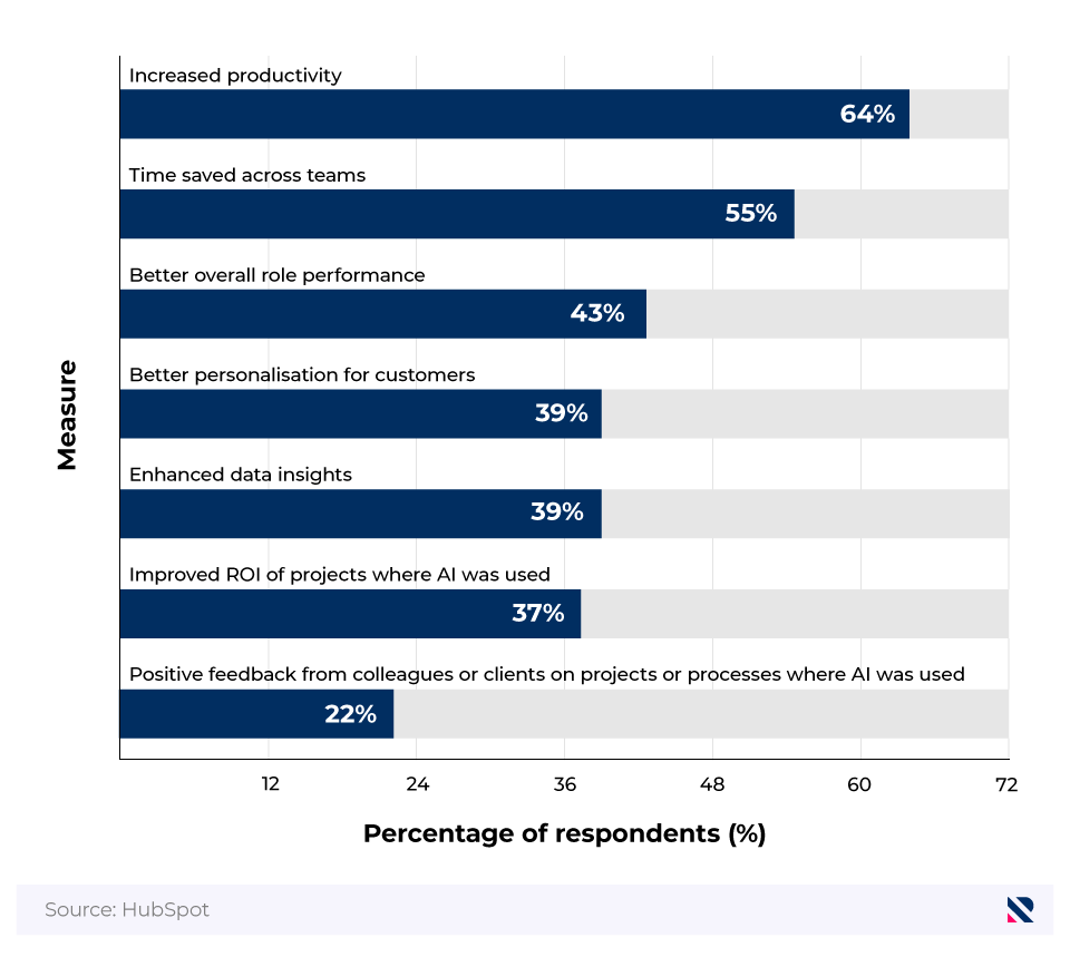 Horizontal bar chart showing how marketing professionals measure the effectiveness of AI tools.