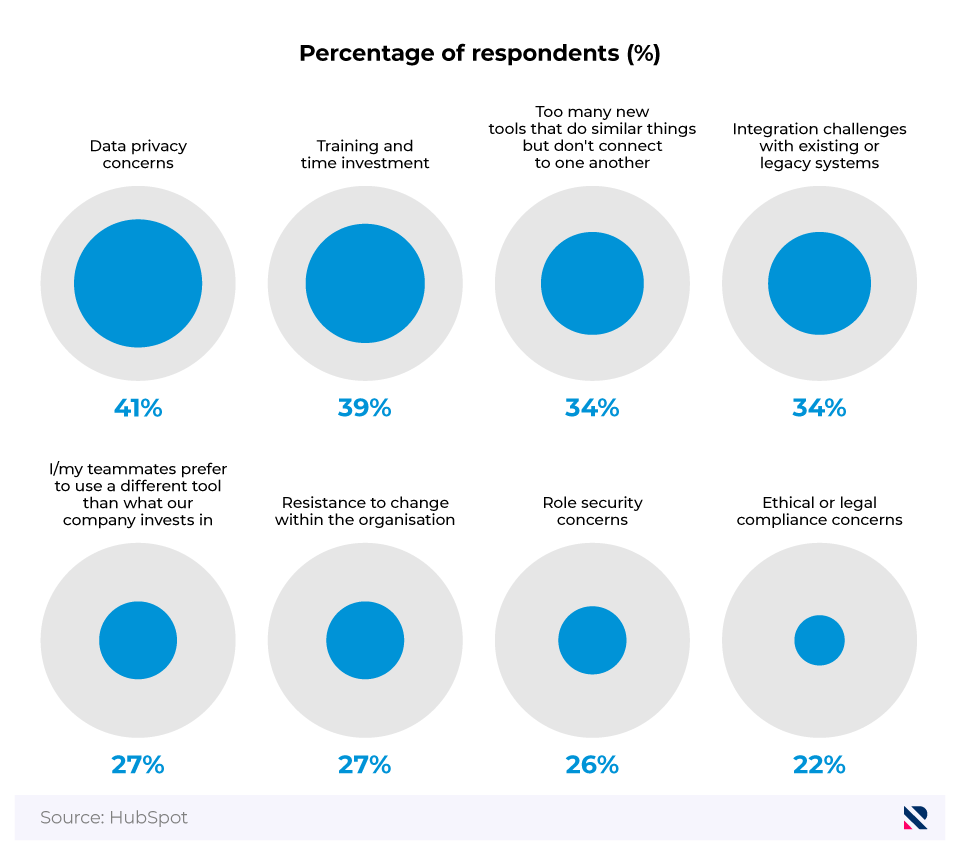 Proportional bubbles chart showing marketing professionals' greatest barriers to adopting new AI tools.