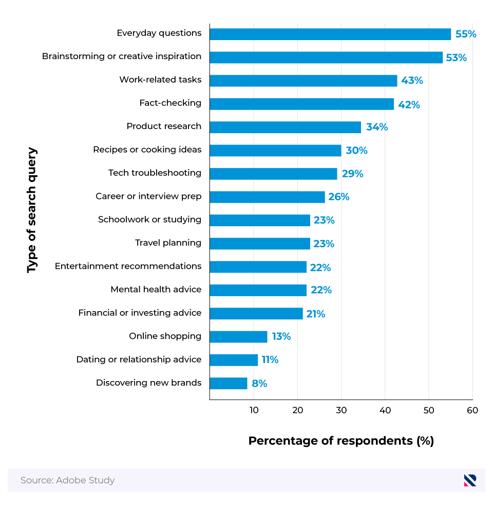 Horizontal bar chart showing the types of search queries made by ChatGPT users.