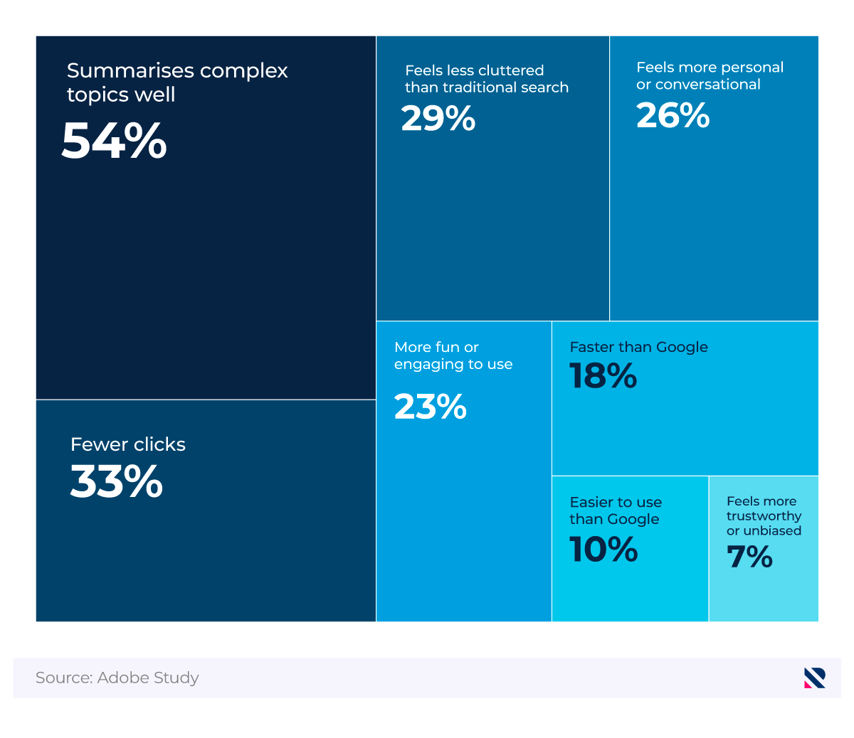 Tree map showing the most popular reasons for using ChatGPT as a search engine.