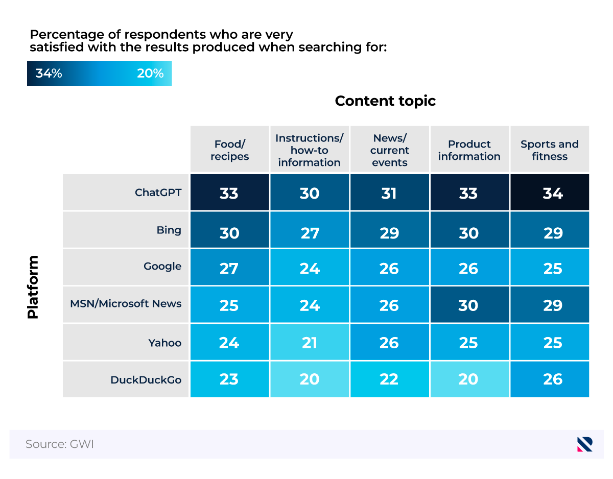 Shaded table graphic showing users' satisfaction with results across a range of topics and search engine platforms.