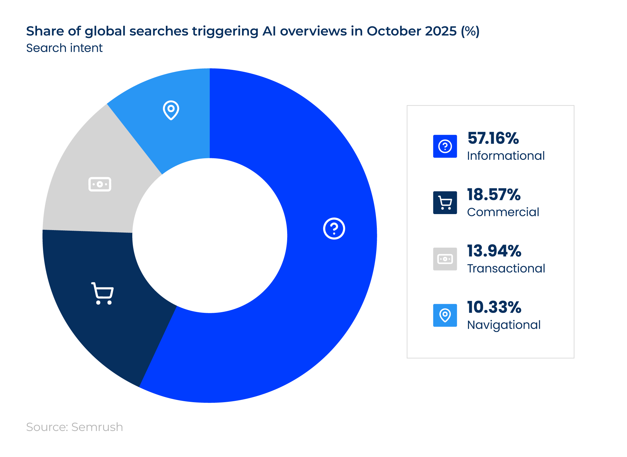 Doughnut chart showing the percentage of global searches with AI overviews by intent.
