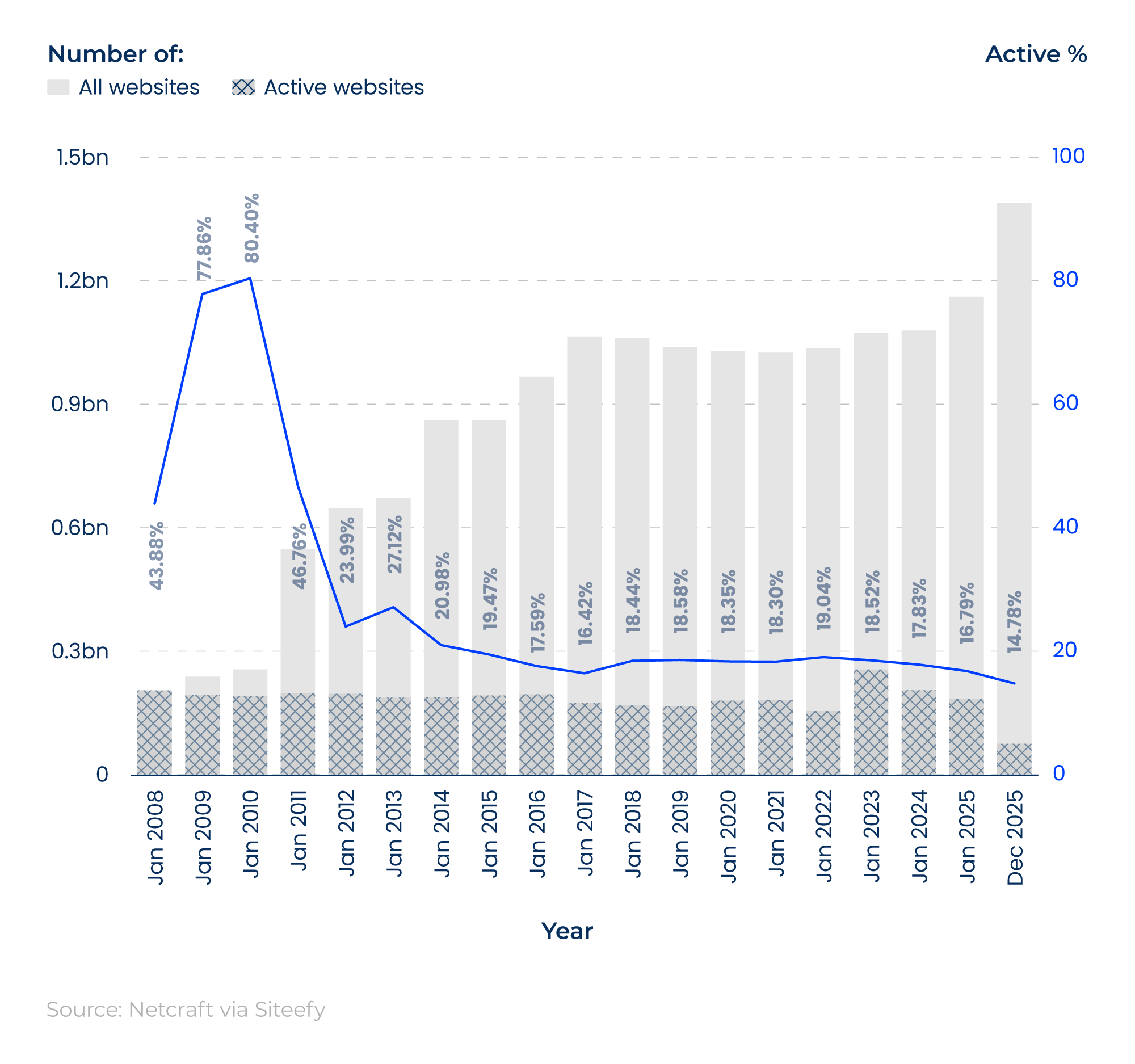 Mixed graph with a stacked column chart showing the total number of websites and active websites each year from 2008 to 2025, with a line graph showing the percentage of active websites.