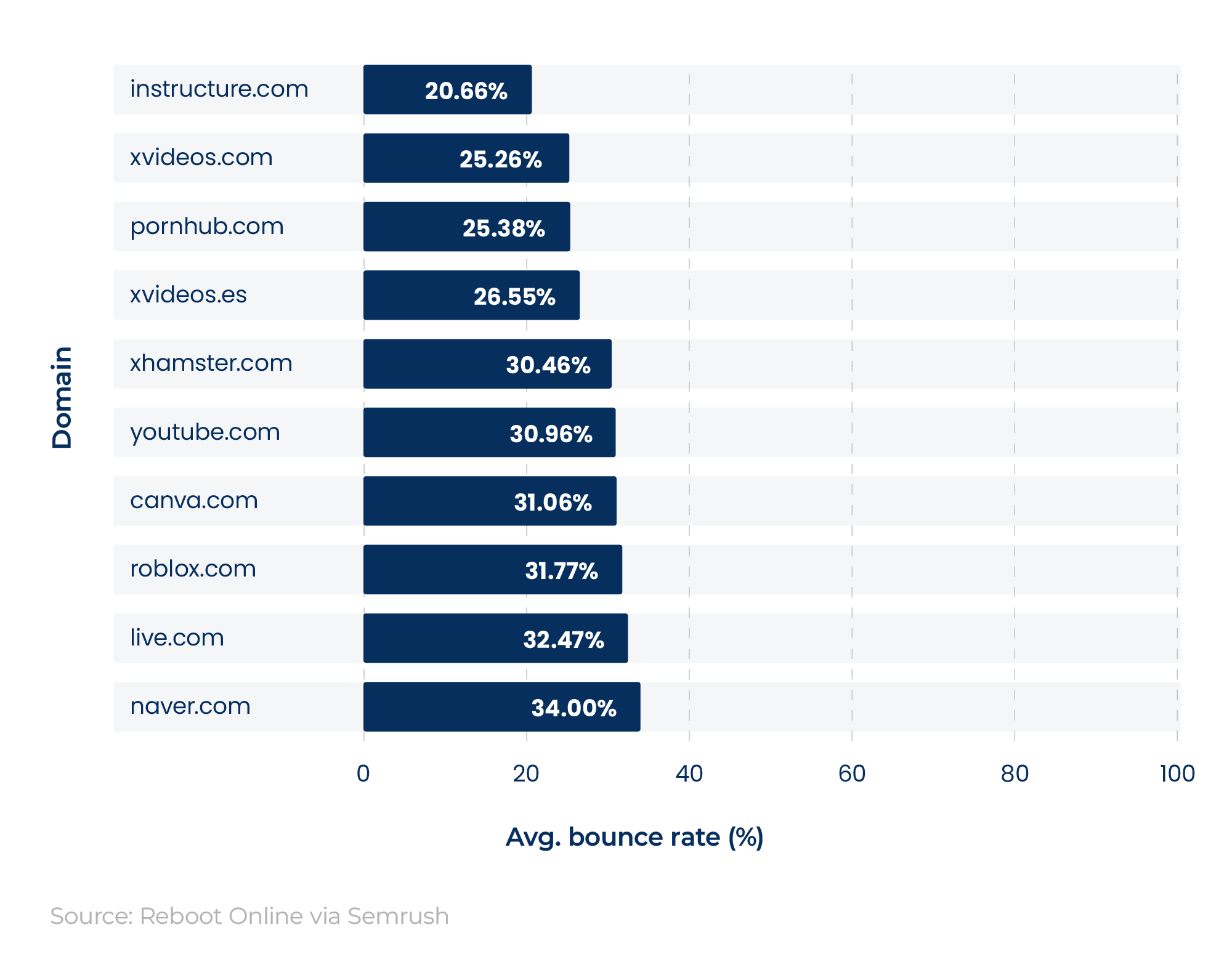 Bar chart showing the hlowest average bounce rate statistics for the world’s most visited websites of 2026.