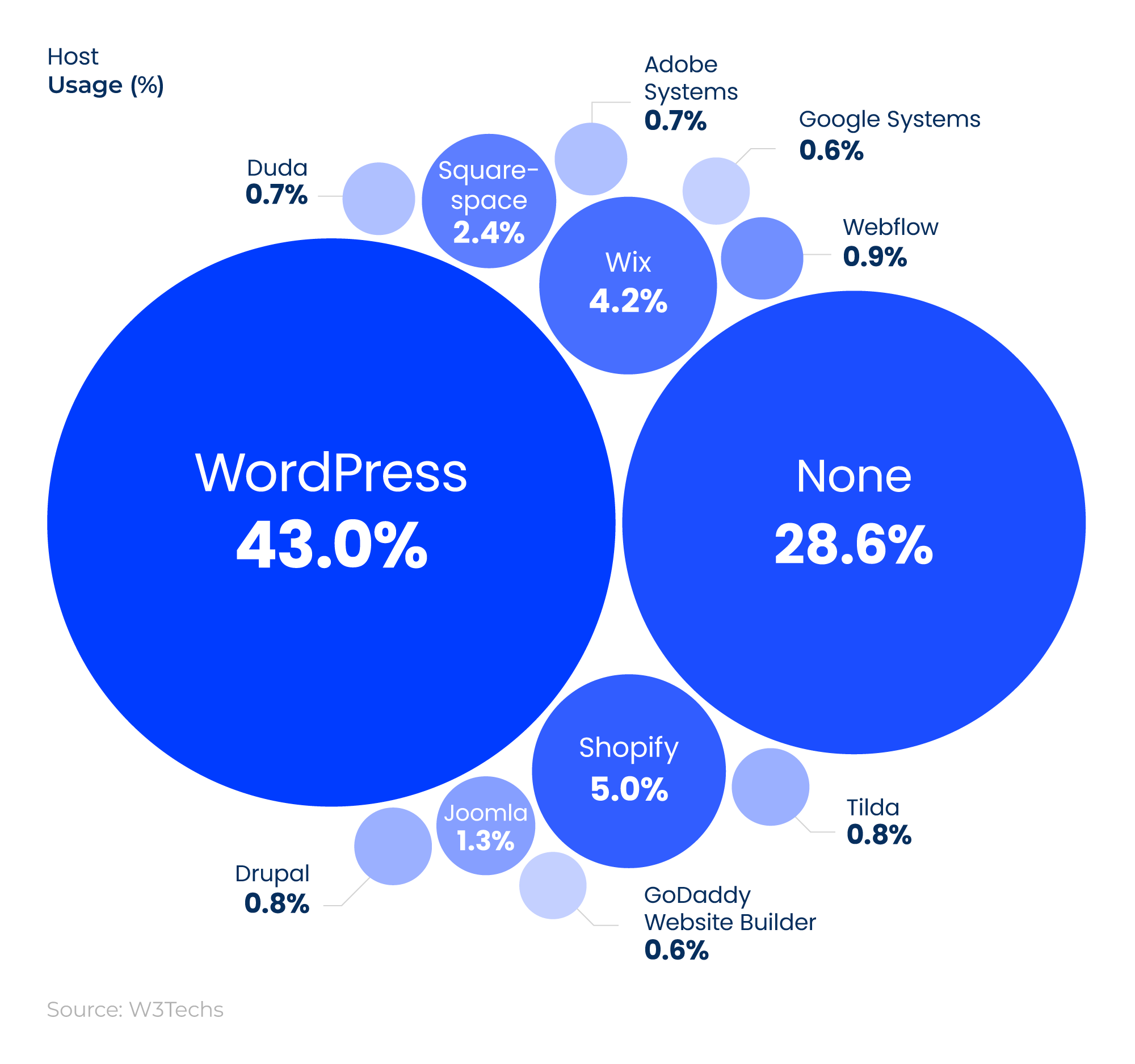 Proportional bubble chart showing the most commonly used CMS in the world in 2026.