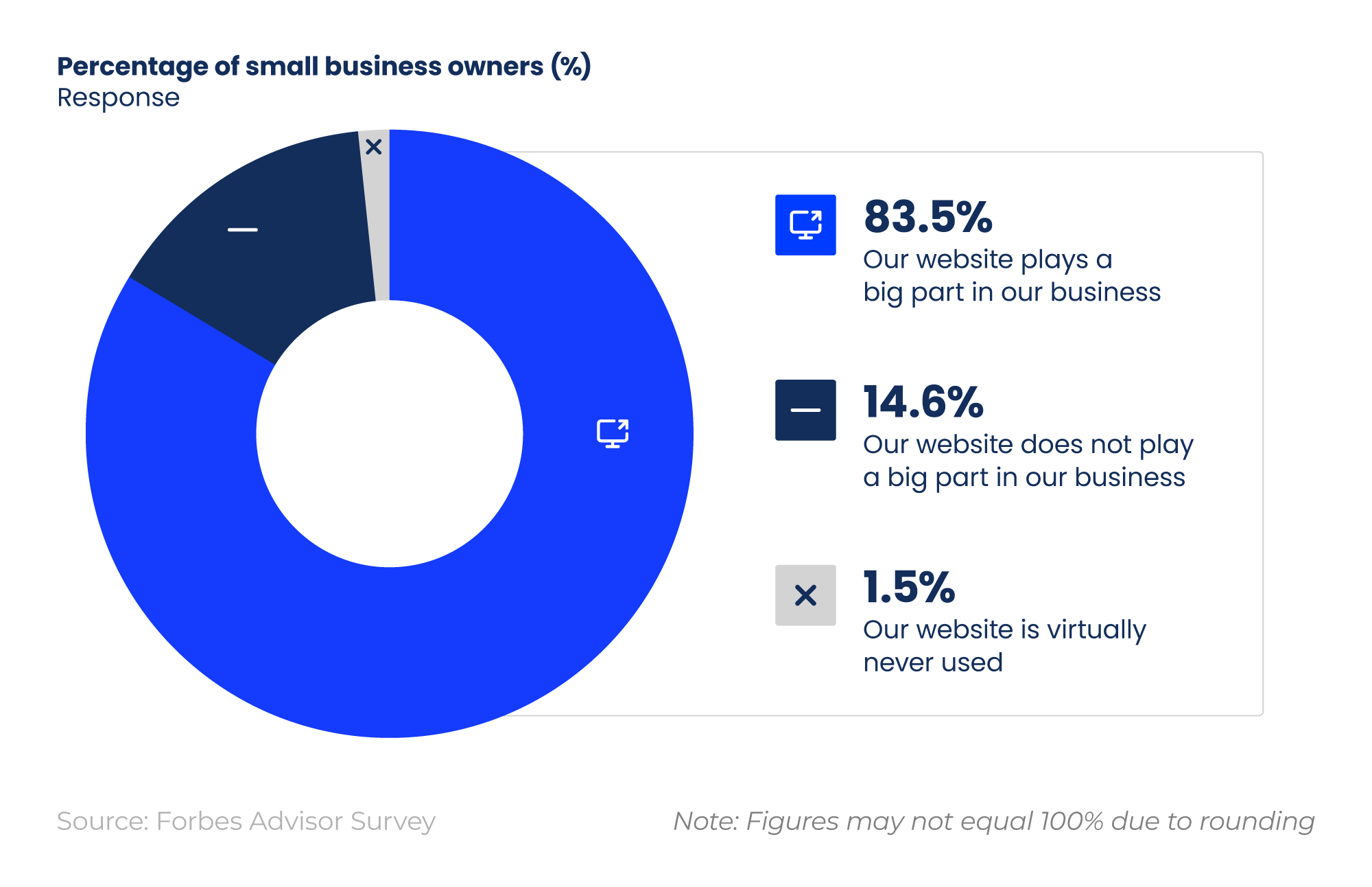Donut chart showing the percentage of small business owners who believe their website plays a big part in their business vs. those who think it doesn't.