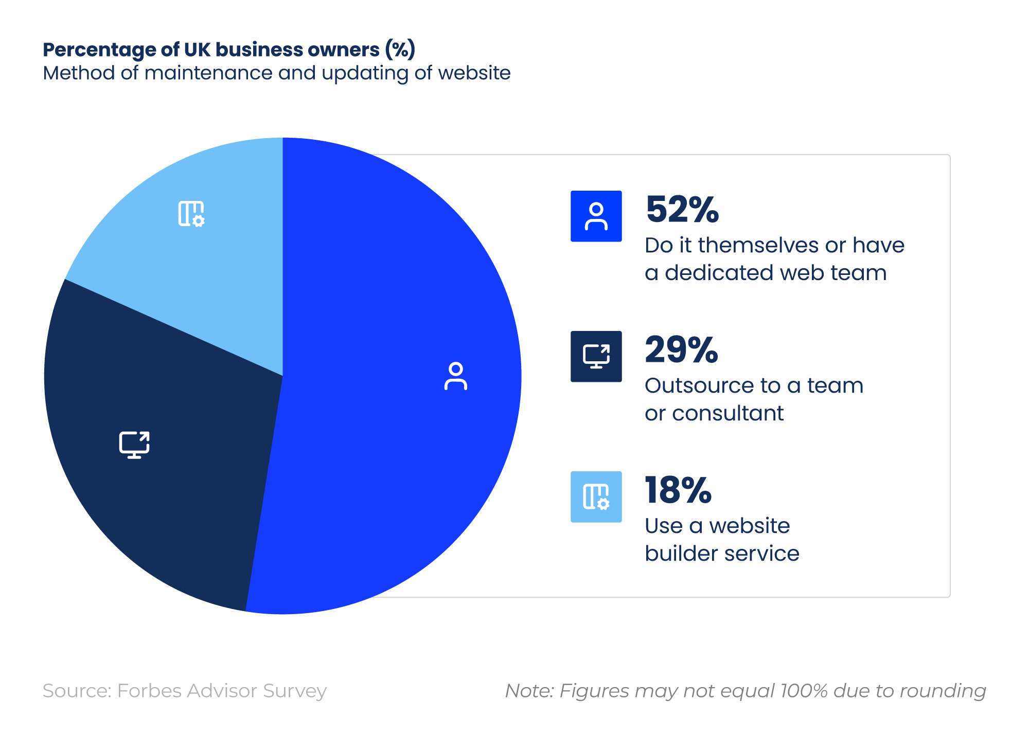Pie chart showing the percentage of UK business owners who maintain their website themselves vs. outsourcing and using a website builder service.