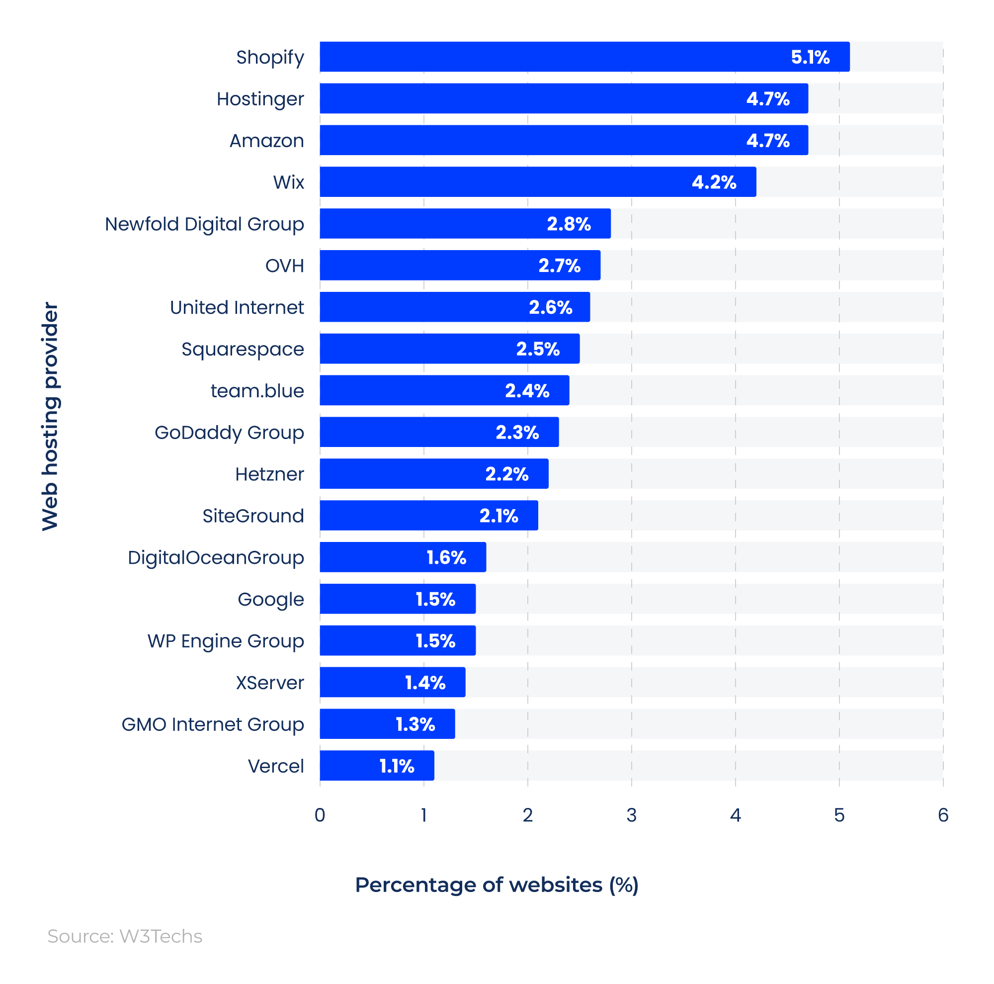 Bar chart showing the percentage of websites that are hosted by different providers.