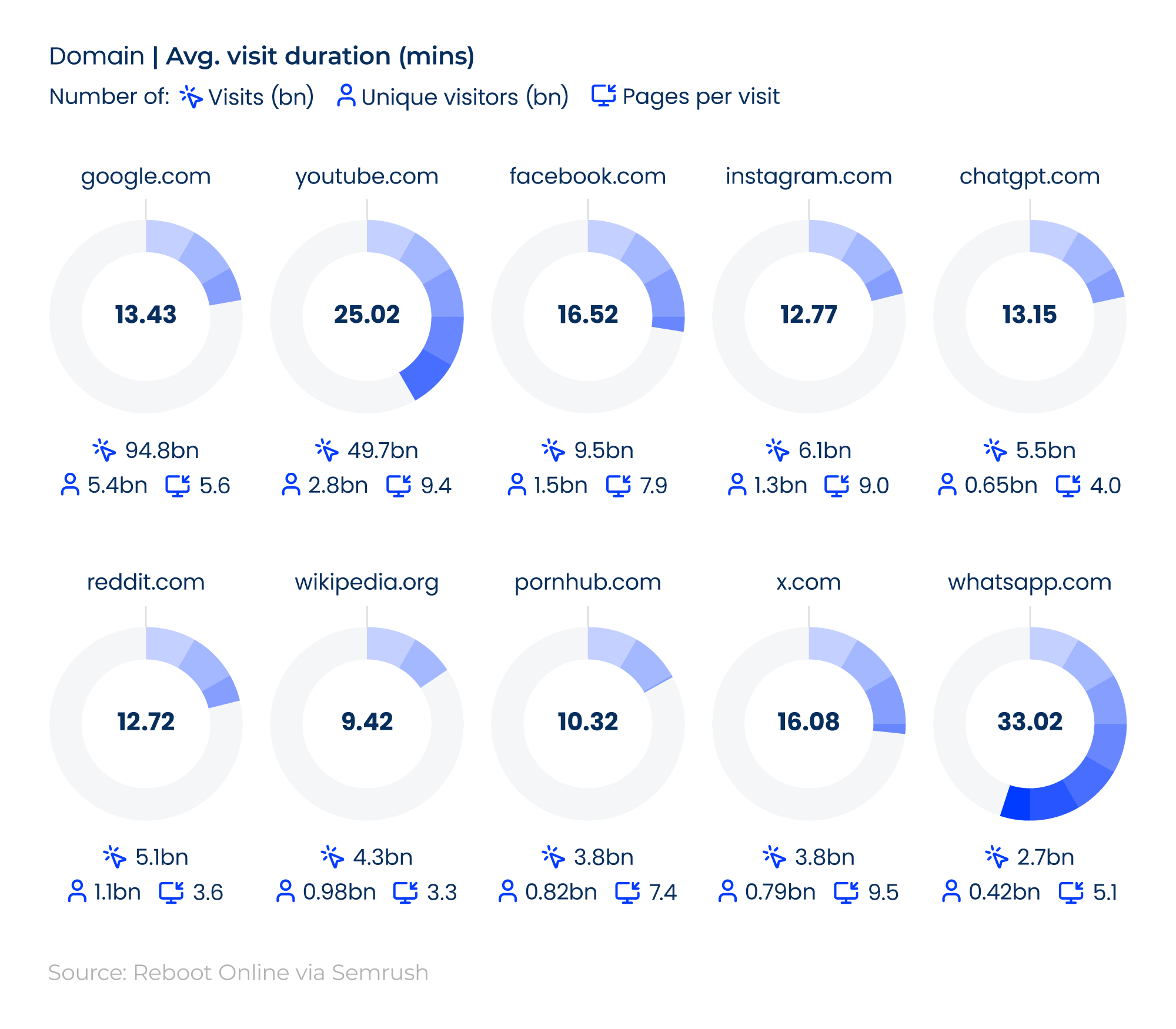 Infographic showing average time spent on a website for the 10 most visited websites in the world in 2026.