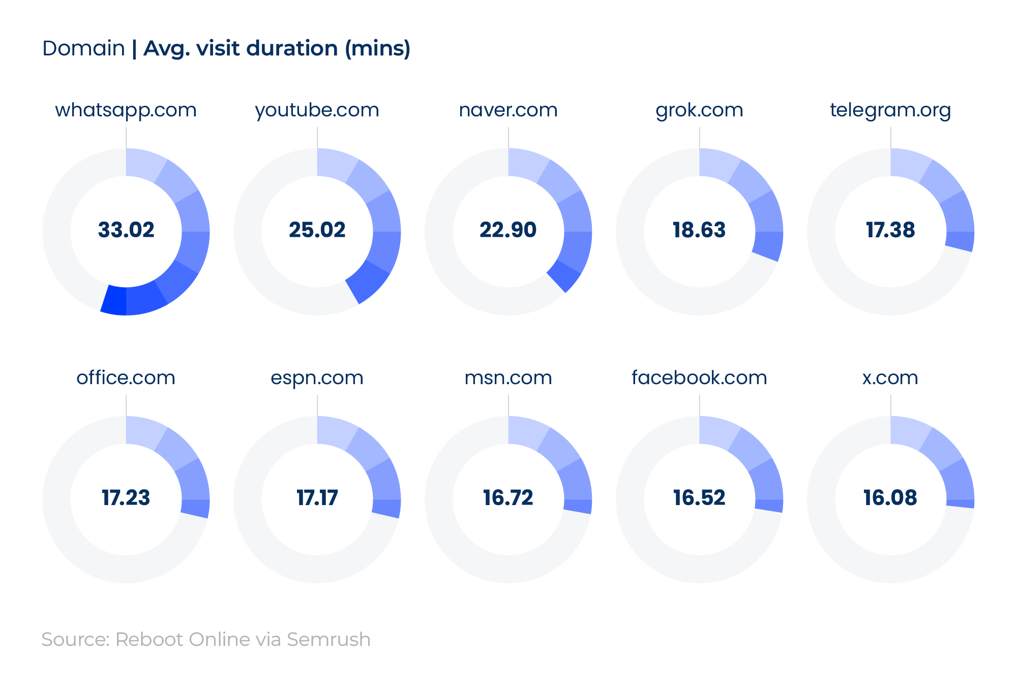 Series of circular bar charts showing the longest average time spent on a website in 2026 from the world's top 100 visited websites.