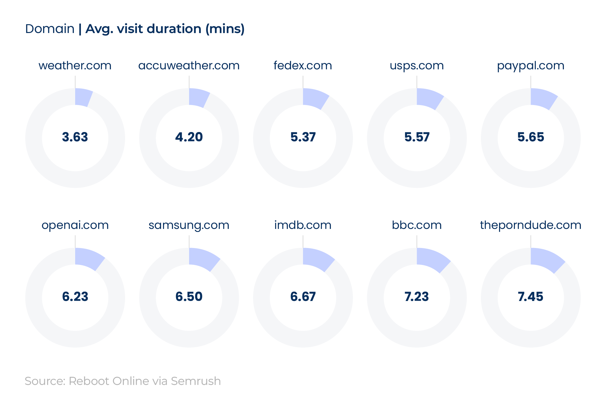 Series of circular bar charts showing the shortest average time spent on a website in 2026 from the world's top 100 visited websites.
