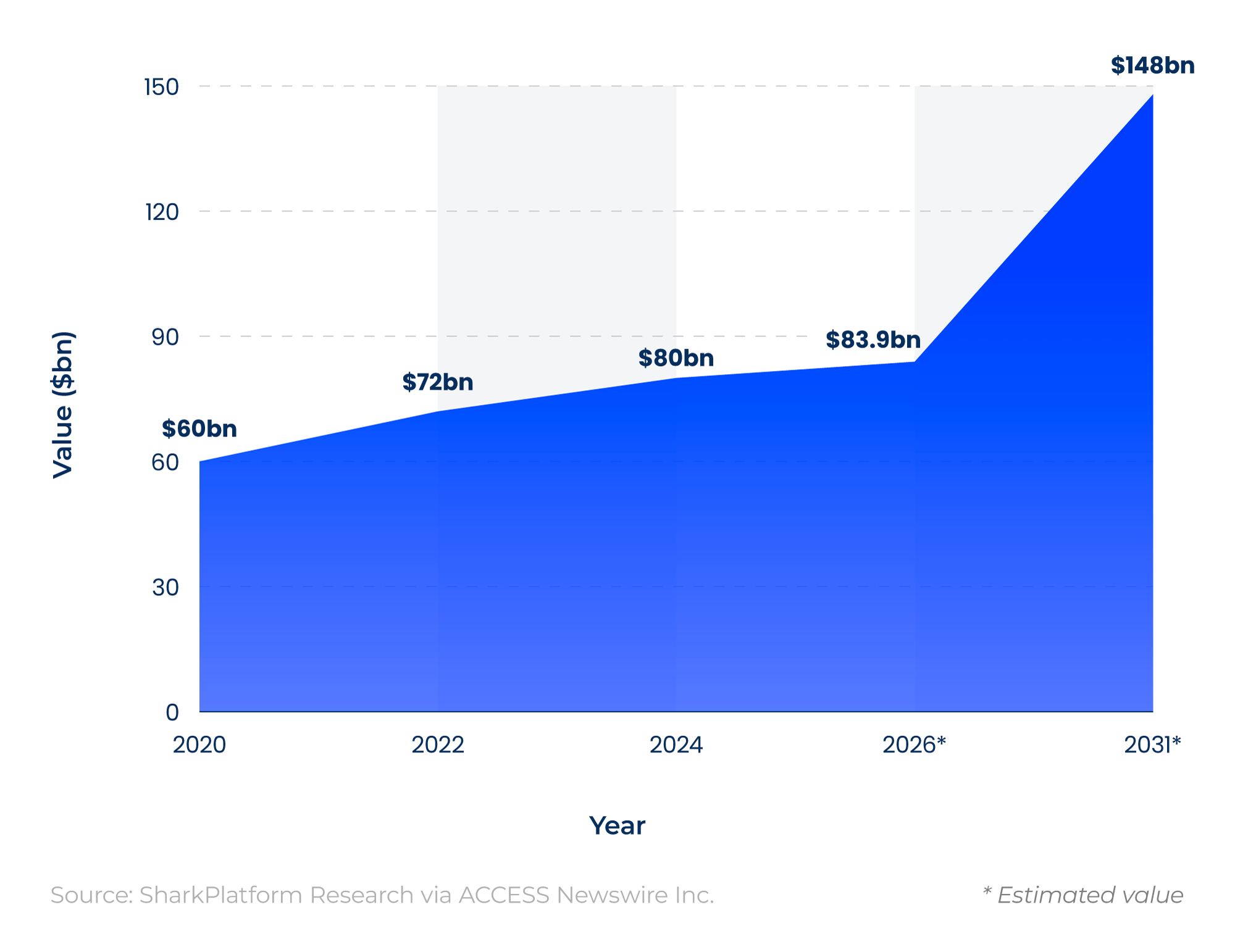 Area graph showing the SEO industry market size between 2020 and 2031