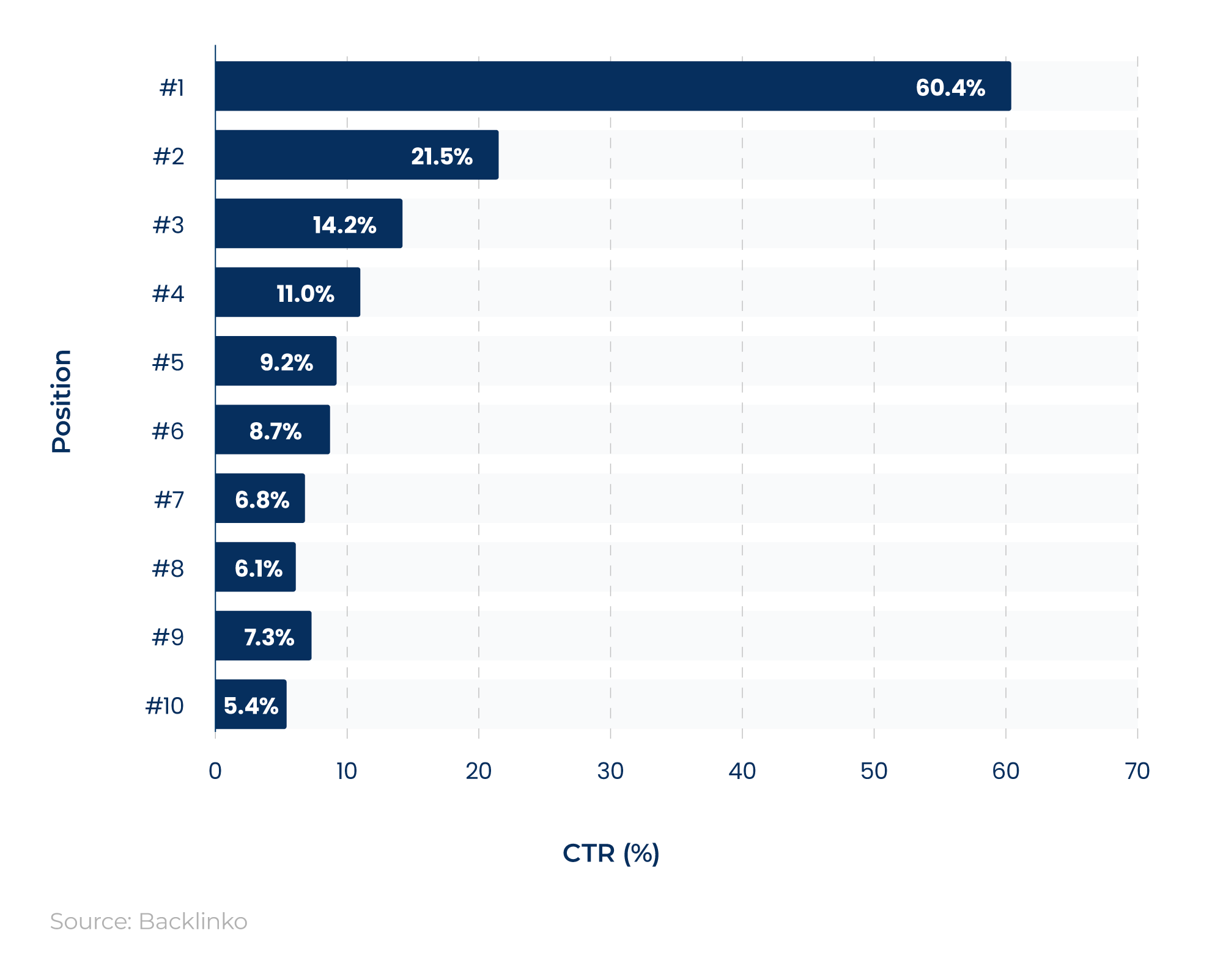 Bar chart showing the average CTR for branded keywords of the homepage