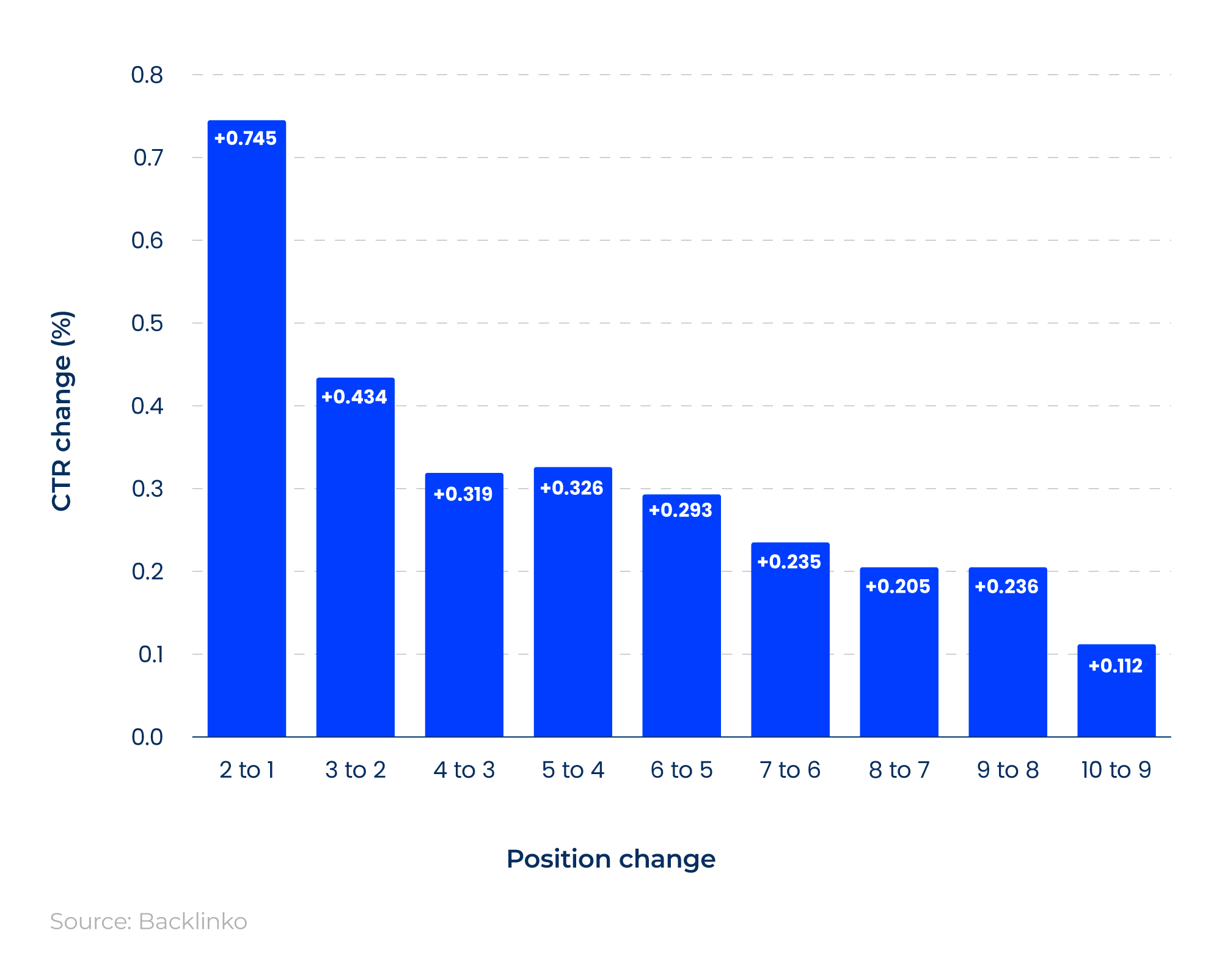 Column chart showing the average CTR percentage change based on position change in the SERP