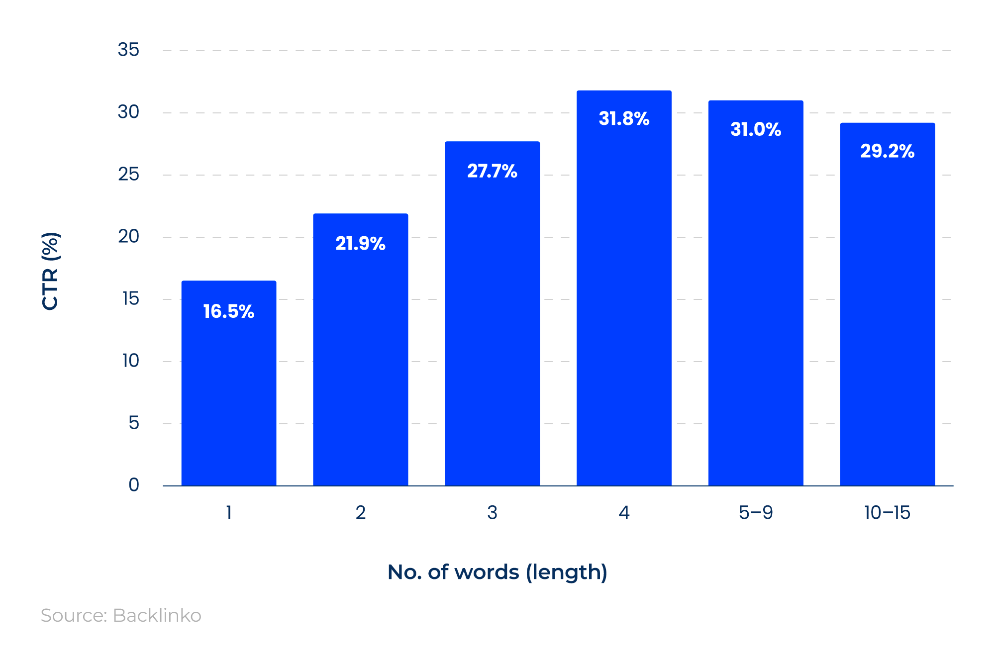 Column chart showing the average CTR for SEO based on title tags and length of keywords