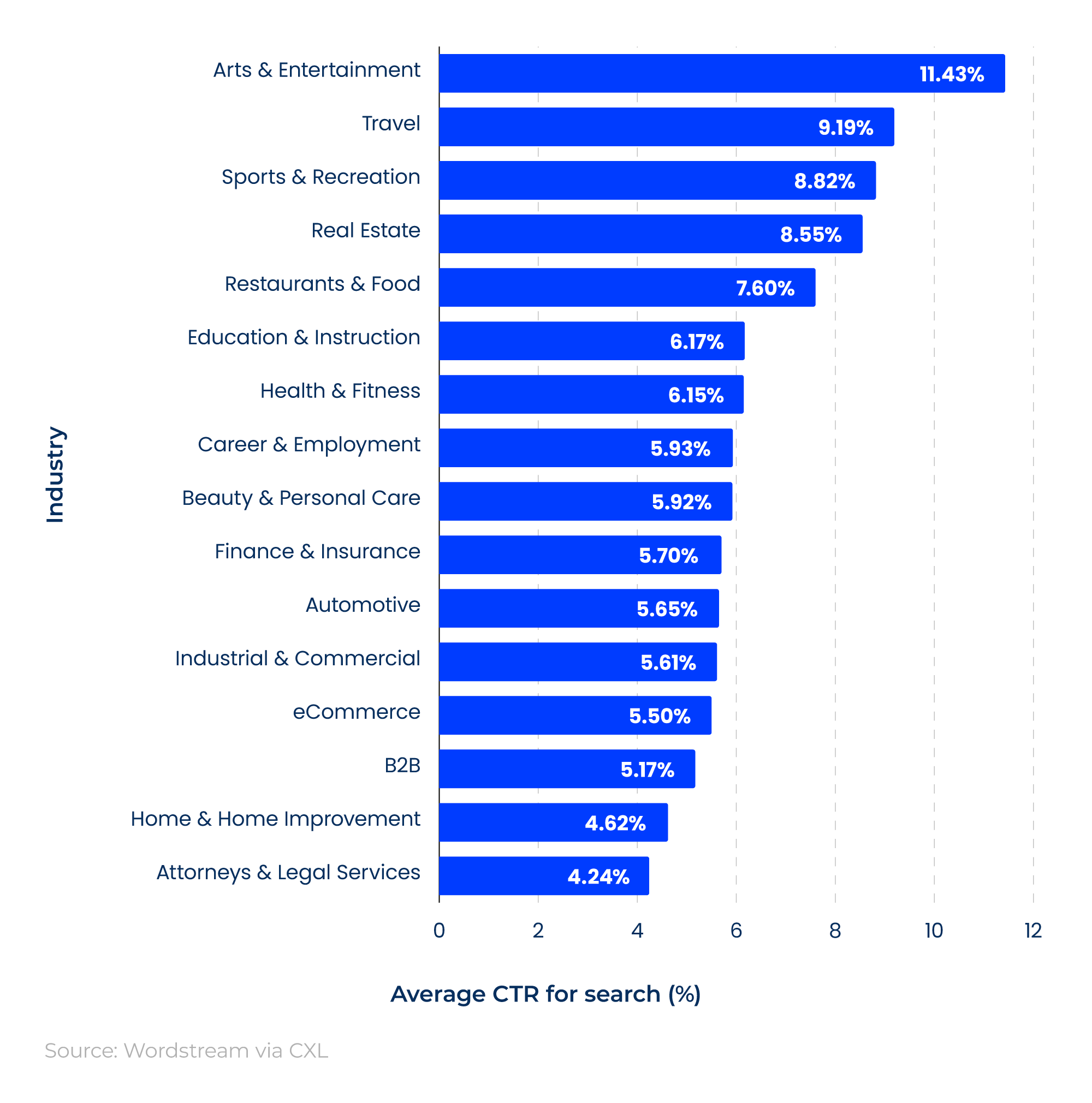 Bar chart showing the average CTR for SEO by industry