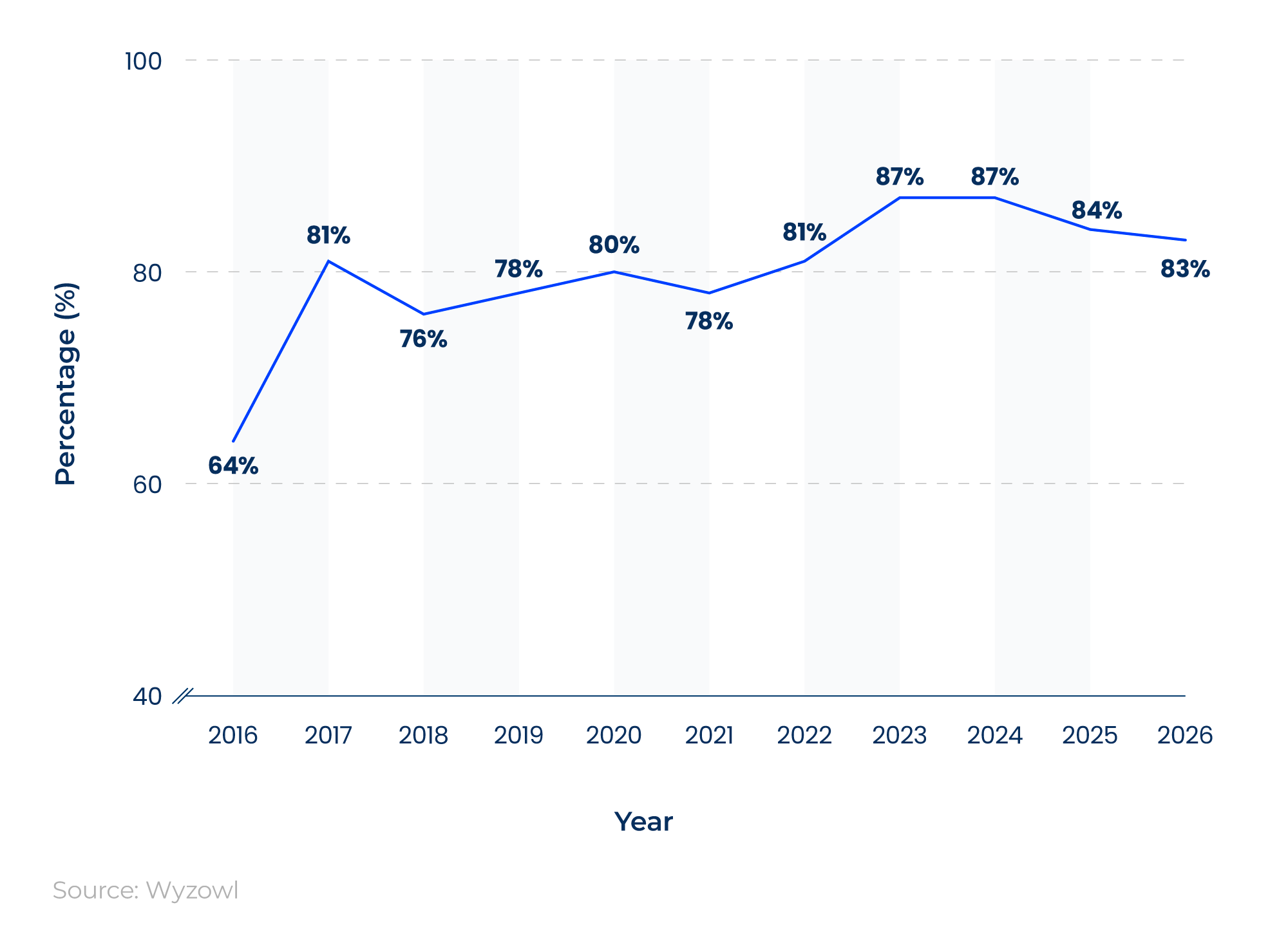 Line graph showing the impact of video marketing on sales between 2016 and 2026