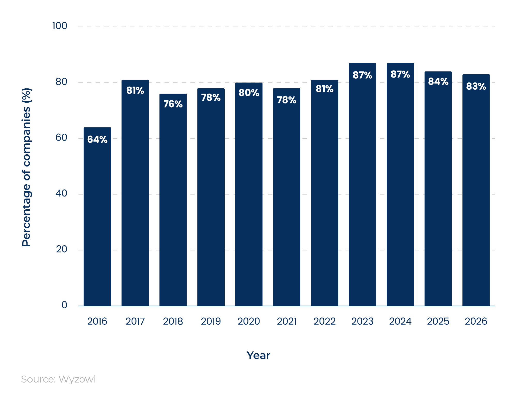 Column chart showing the impact of video marketing on business sales over time between 2016 and 2026