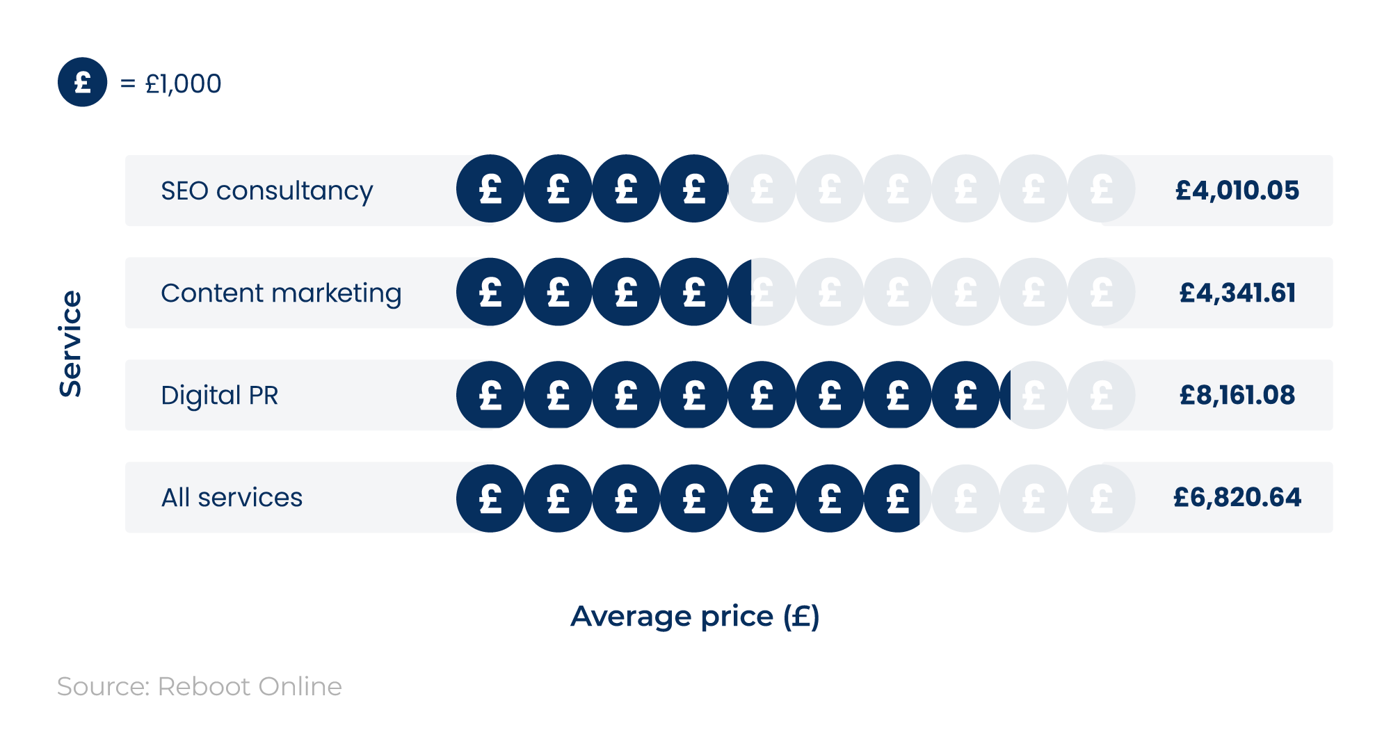 Infographic bar chart showing the average cost of SEO in the UK by service