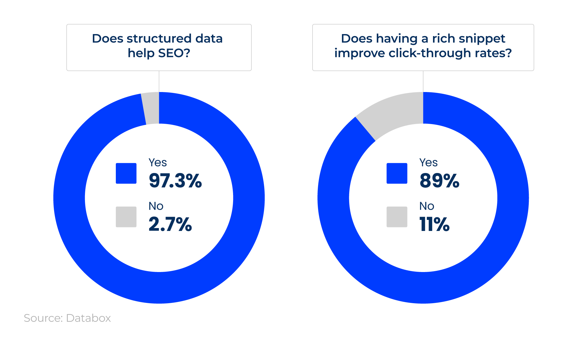 Comparative donut charts showing the impact of structured data and rich snippets on SEO