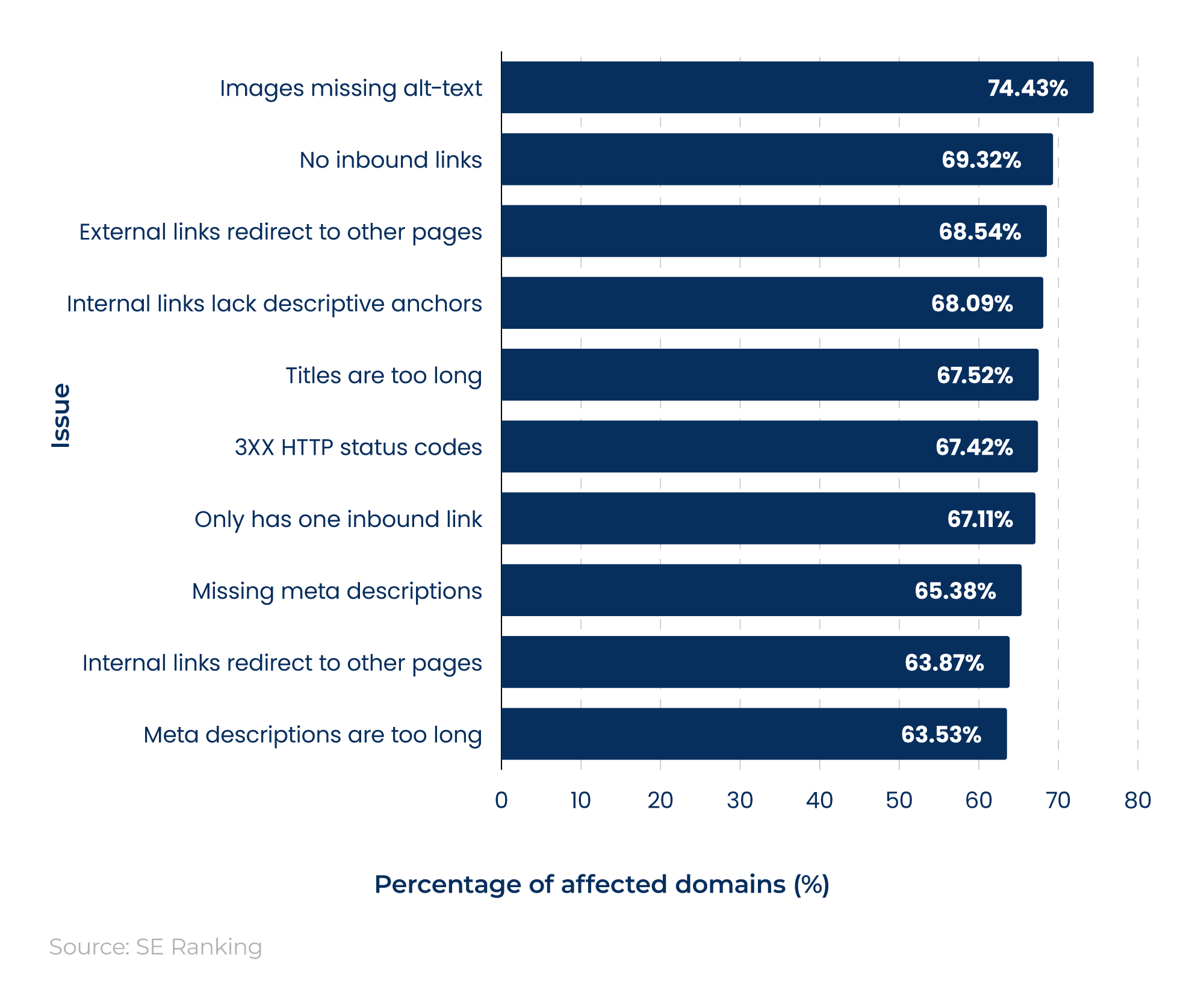 Bar chart showing the most common technical SEO issues