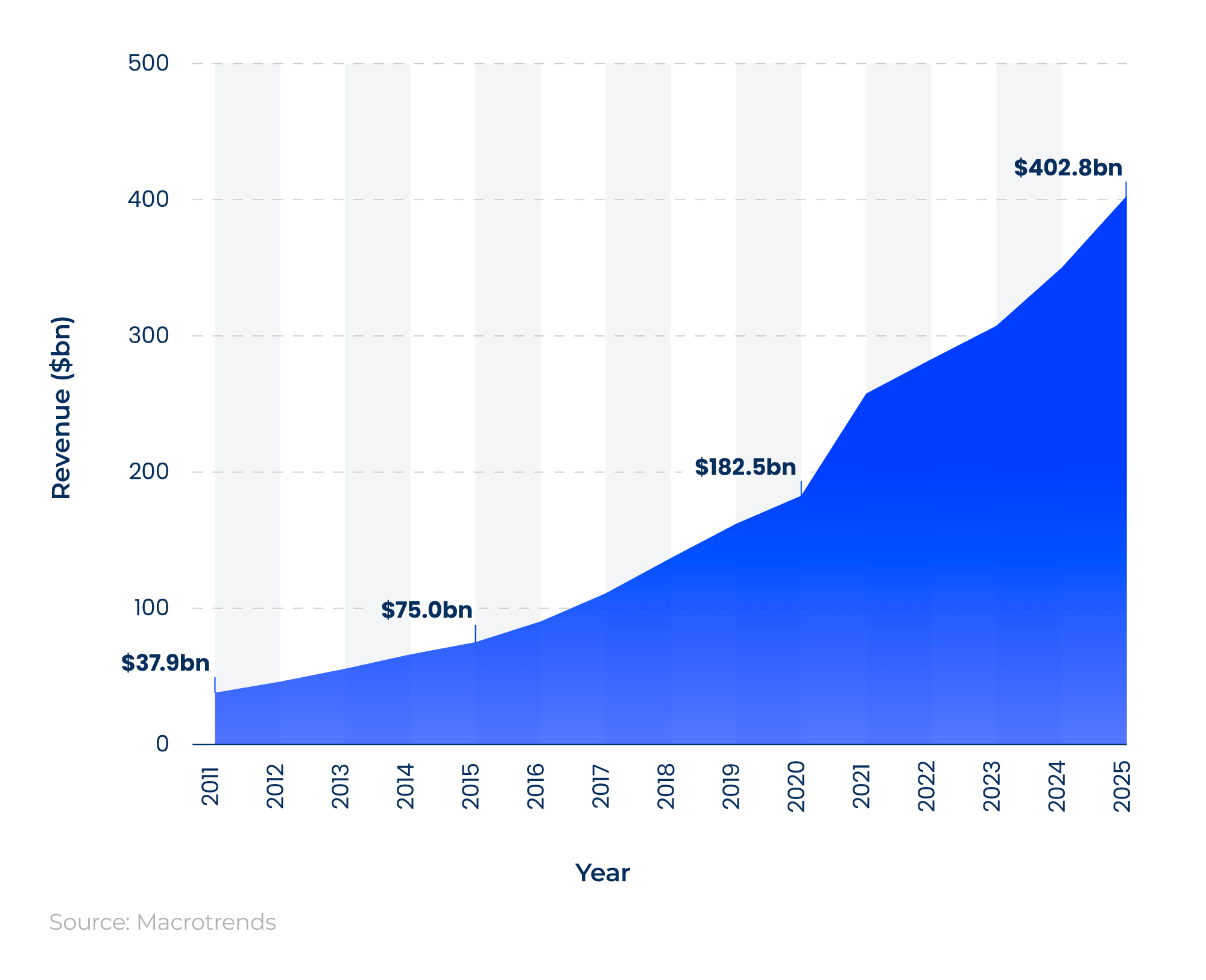 Area graph showing Alphabet's (Google's) annual revenue between 2011 and 2025
