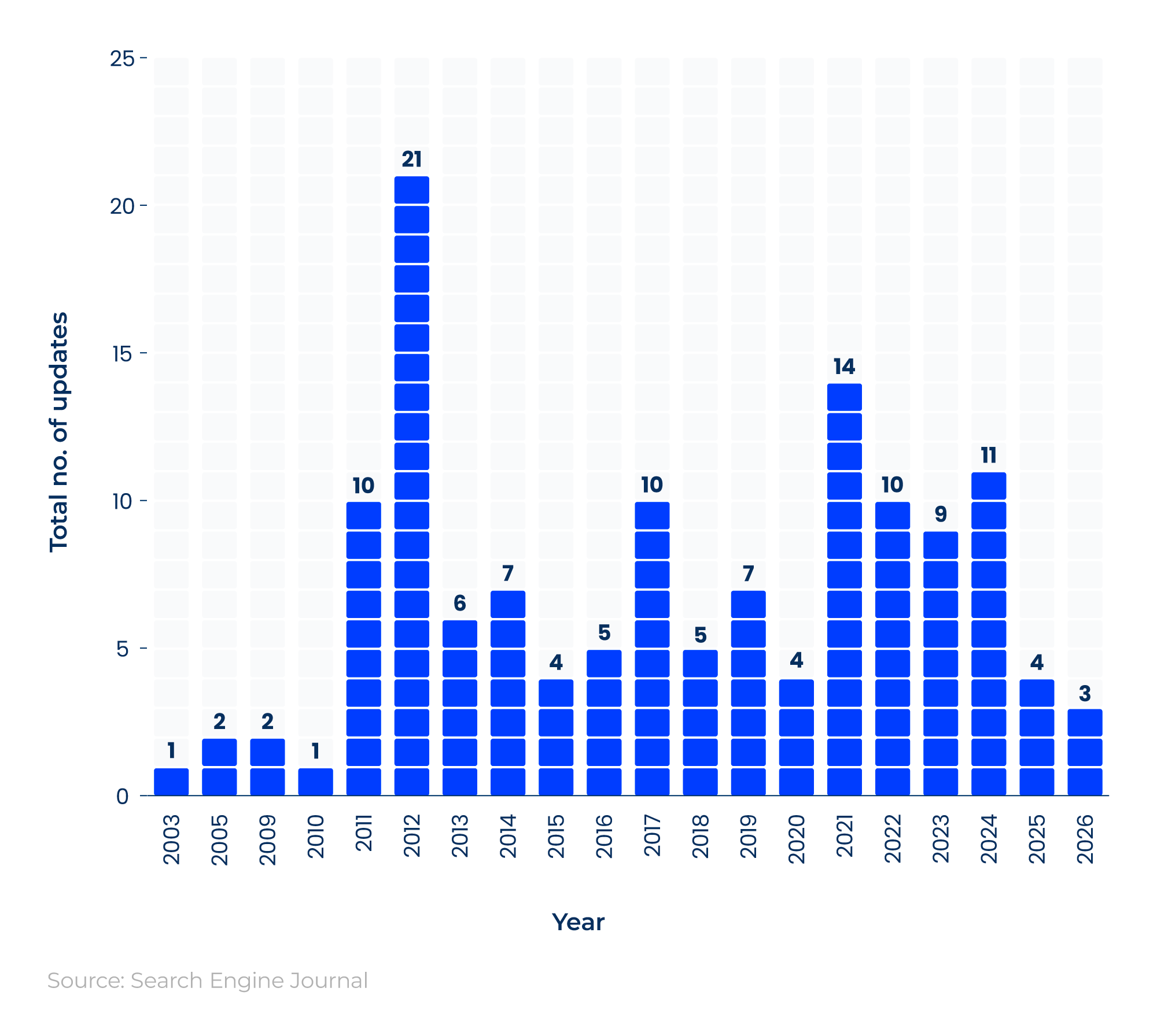 Column chart showing the number of Google updates over time between 2003 and 2026