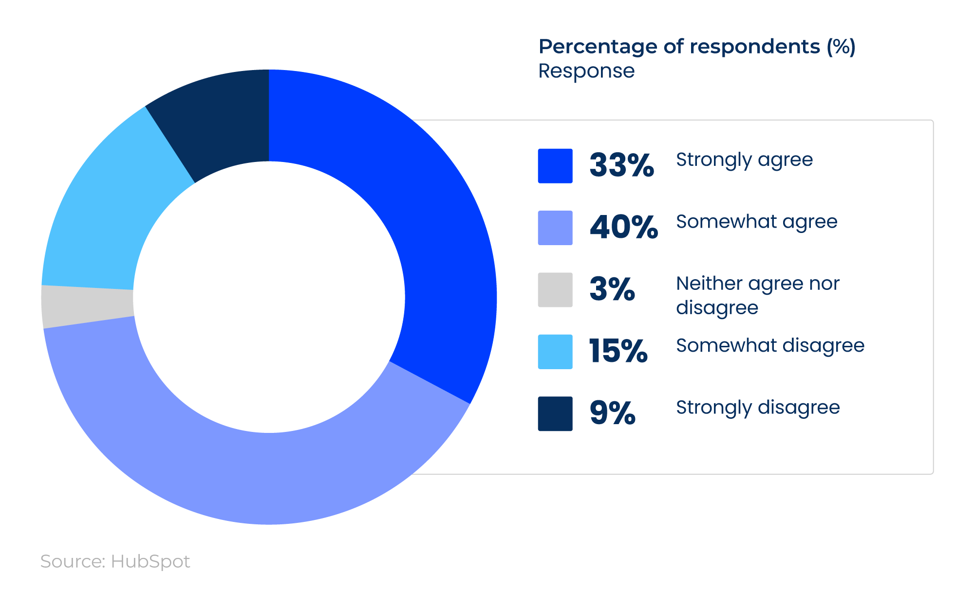 Donut chart showing the importance of AI in an SEO strategy