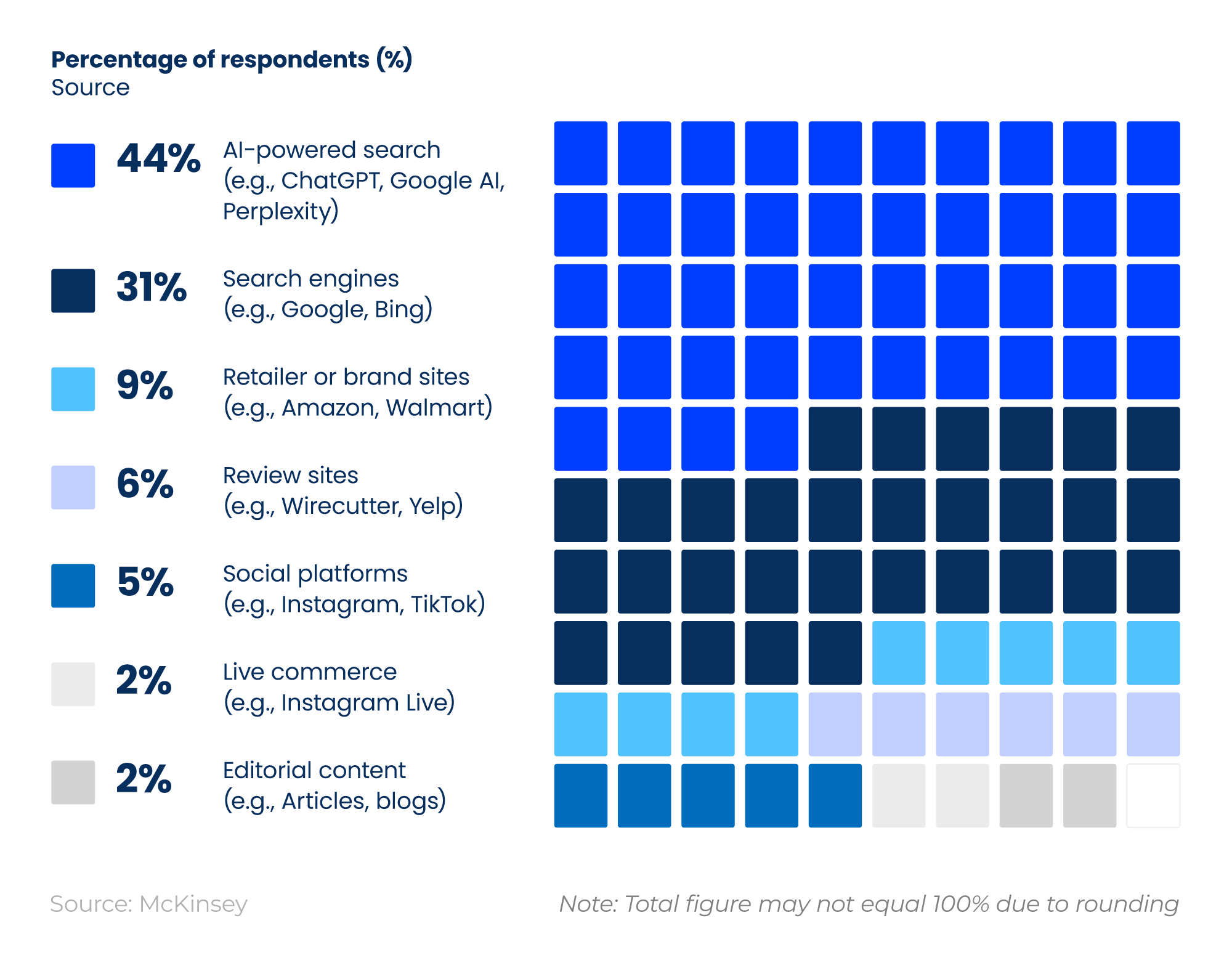 Waffle chart showing the use of AI-powered search as the main source of information among customers