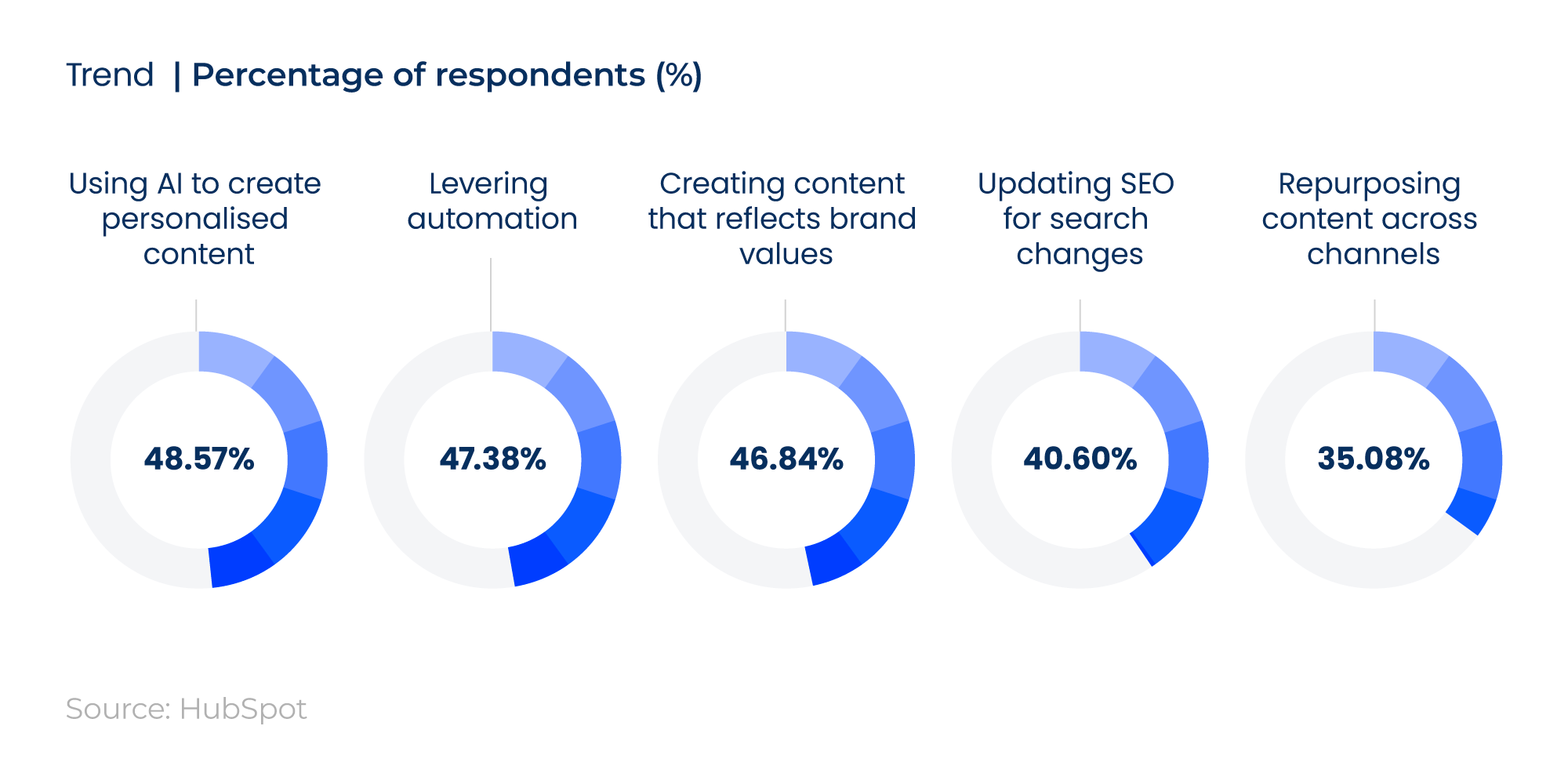 Comparative circular bar charts showing the role of SEO in the top marketing trends of 2026