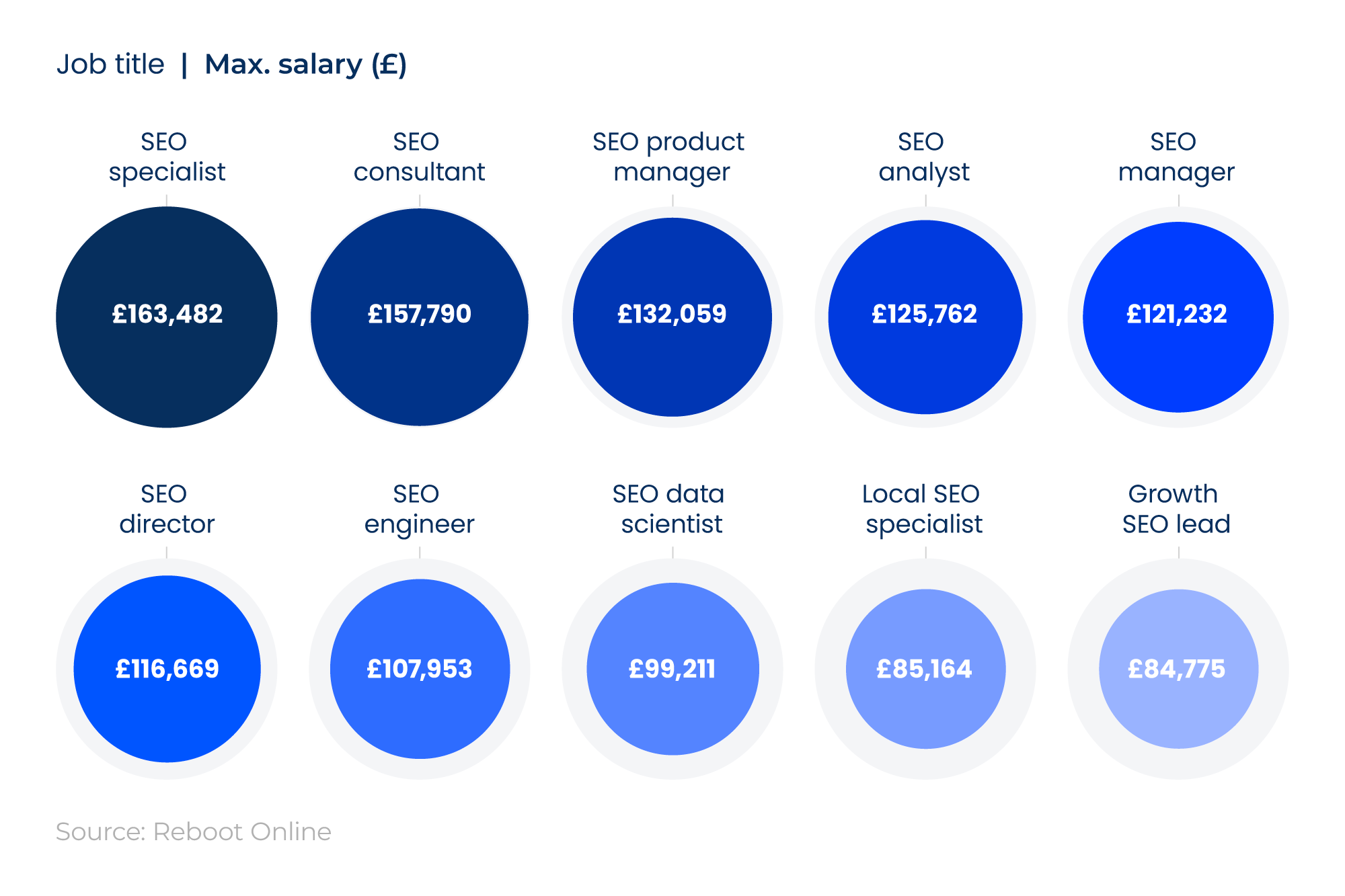 Proportional bubble chart showing the highest maximum SEO salaries in the UK by job title