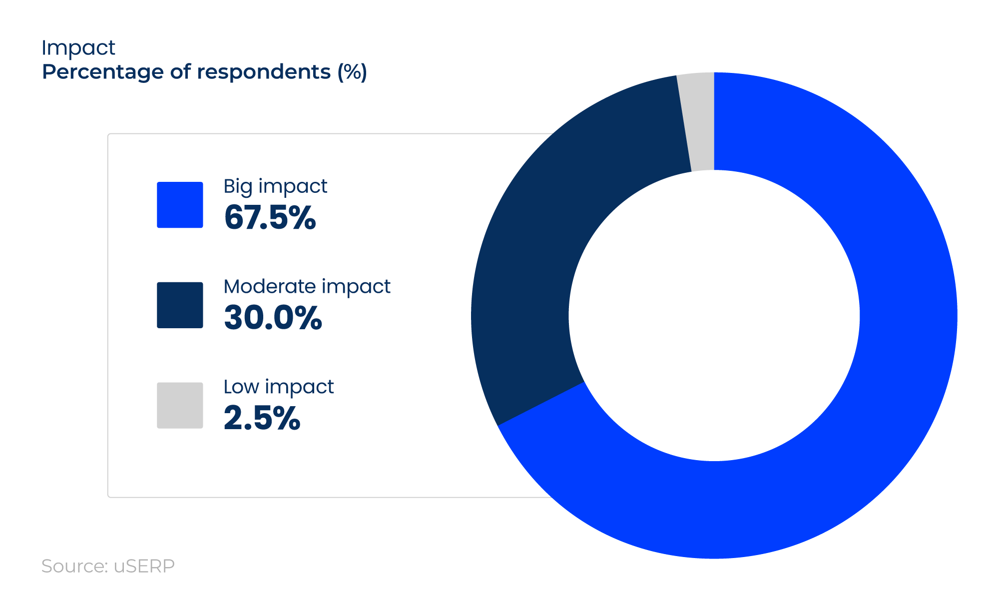 Donut chart showing the impact of backlinks on search engine rankings