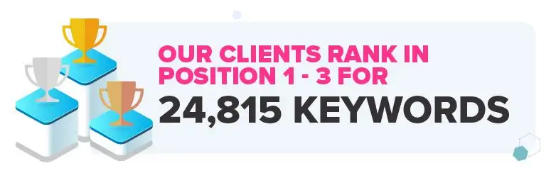 Number of keywords our clients rank in the top 3 for.