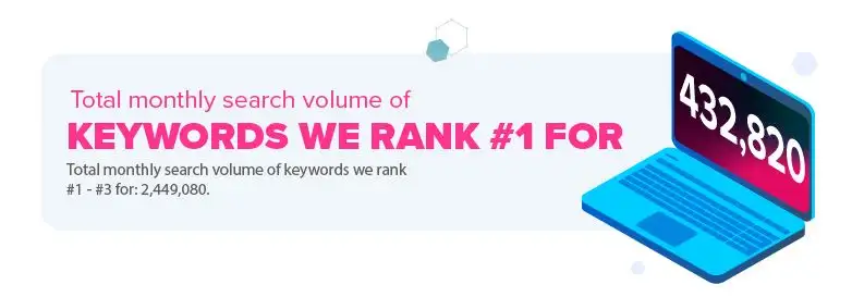 Combined search volume of keywords our clients rank number 1 for and rank in the top 3 positions for.