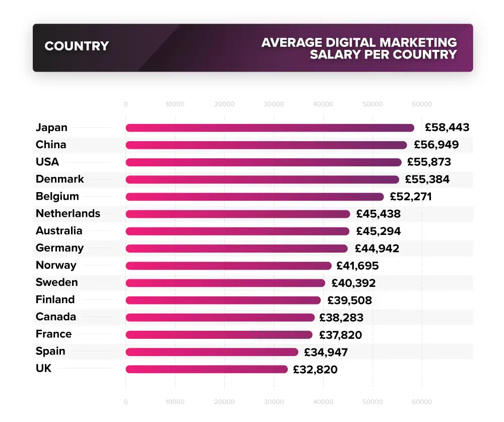 The Salaries Of Digital Marketing Managers Around The World