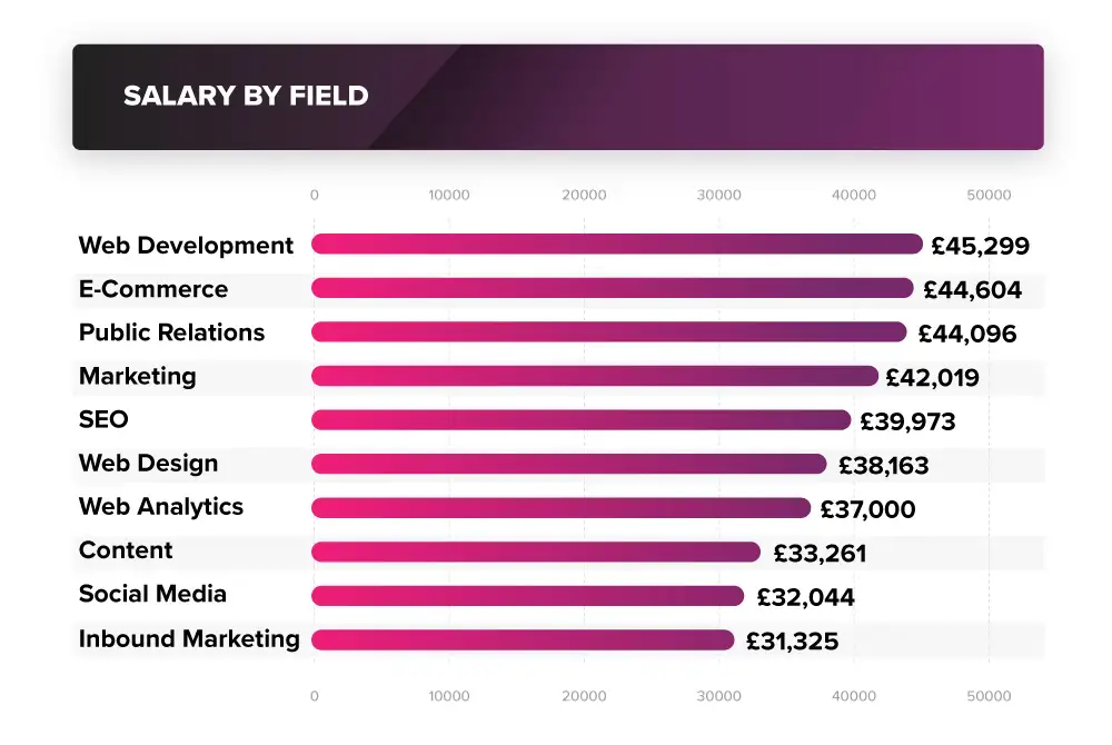 Digital Marketing Average Salary In India Clockpsado