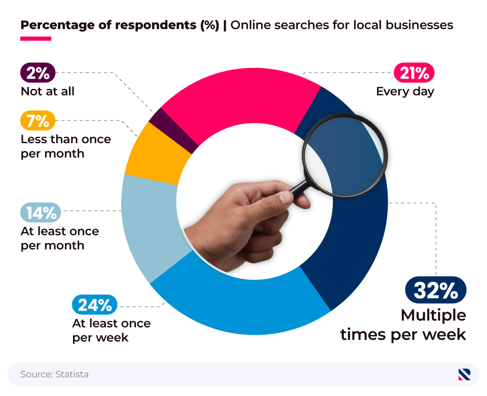 Donut chart showing the frequency with which survey respondents complete online searches for local businesses.