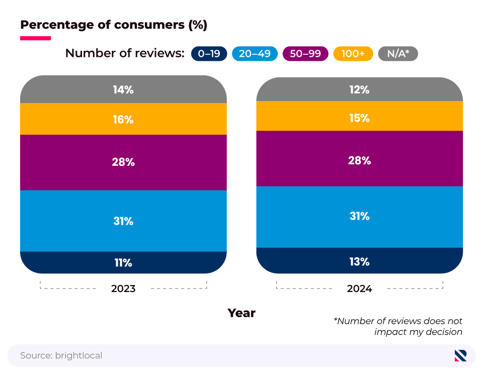 Stacked bar chart showing the minimum number of reviews a business must have for a consumer to consider using it (2023, 2024).