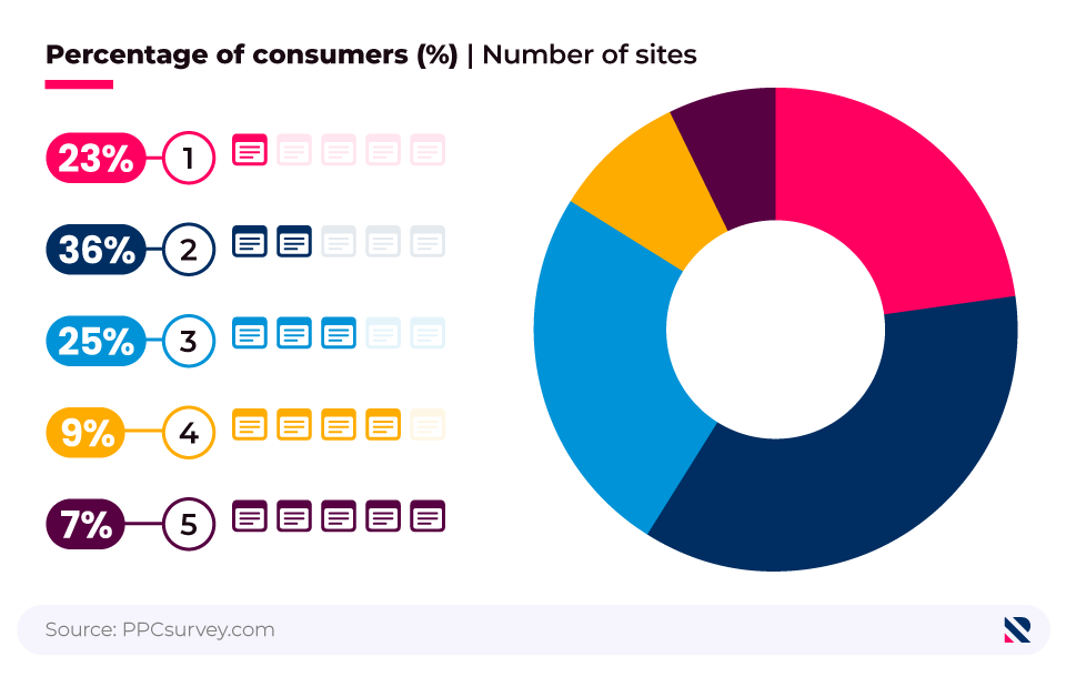 Donut chart showing the number of review sites consumers check before deciding to use a local business.