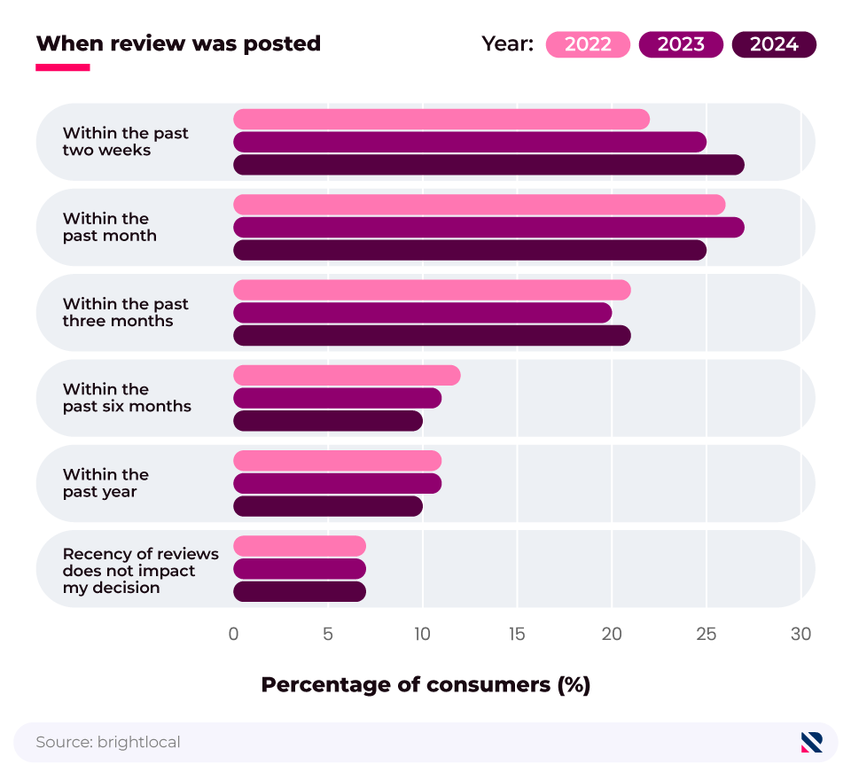 Comparative horizontal bar chart showing how recent an online review needs to have been posted for it to impact a consumer's decision to use a business (2022, 2023, 2024).