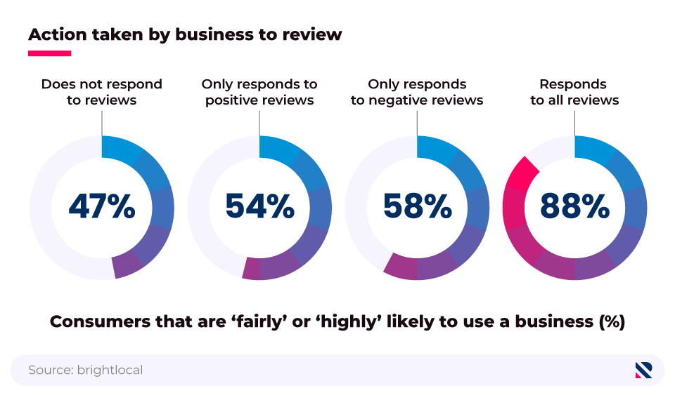 A breakdown of the proportion of consumers that are fairly or highly likely to use a business that responds to reviews in a range of ways