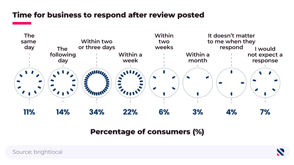 Pictorial chart showing when consumers expect to see a response to their reviews of a local business.