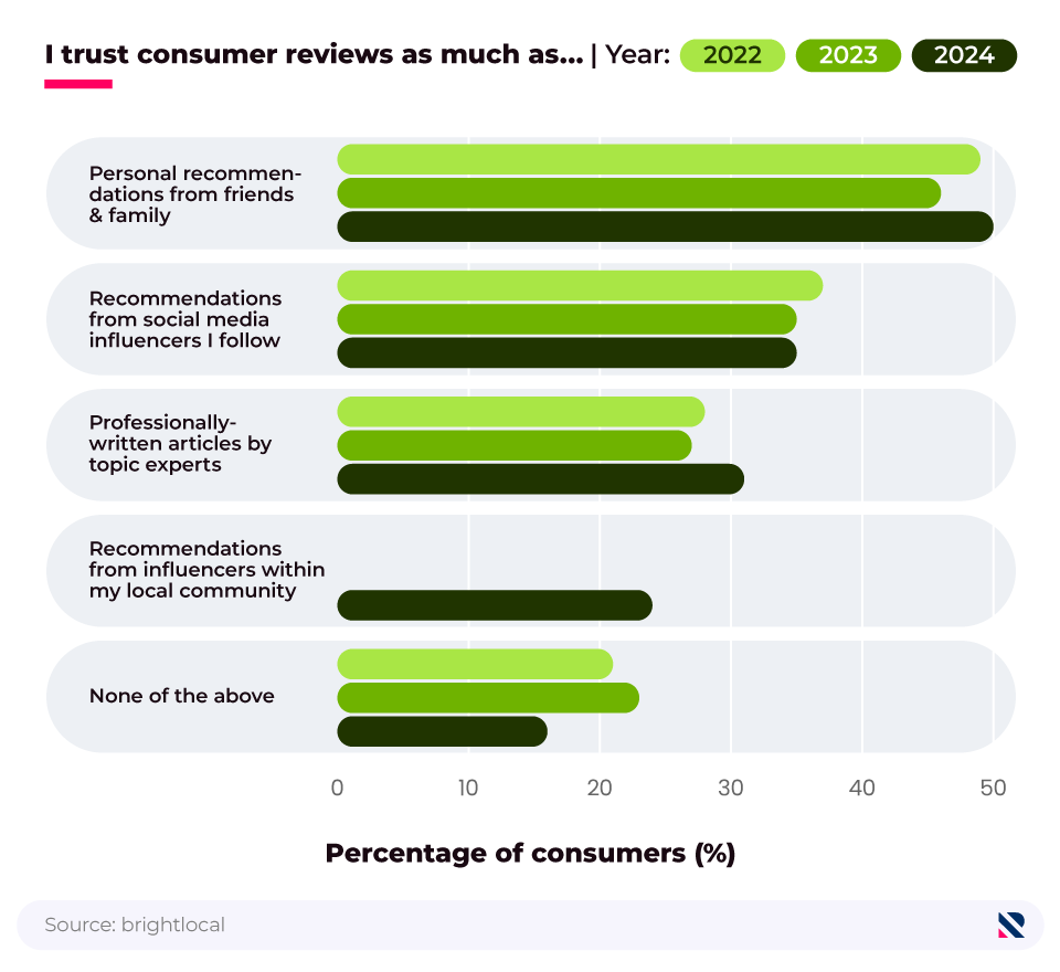 Comparative horizontal bar chart showing the level to which customers trust consumer reviews as much as other recommendations (2022, 2023, 2024).