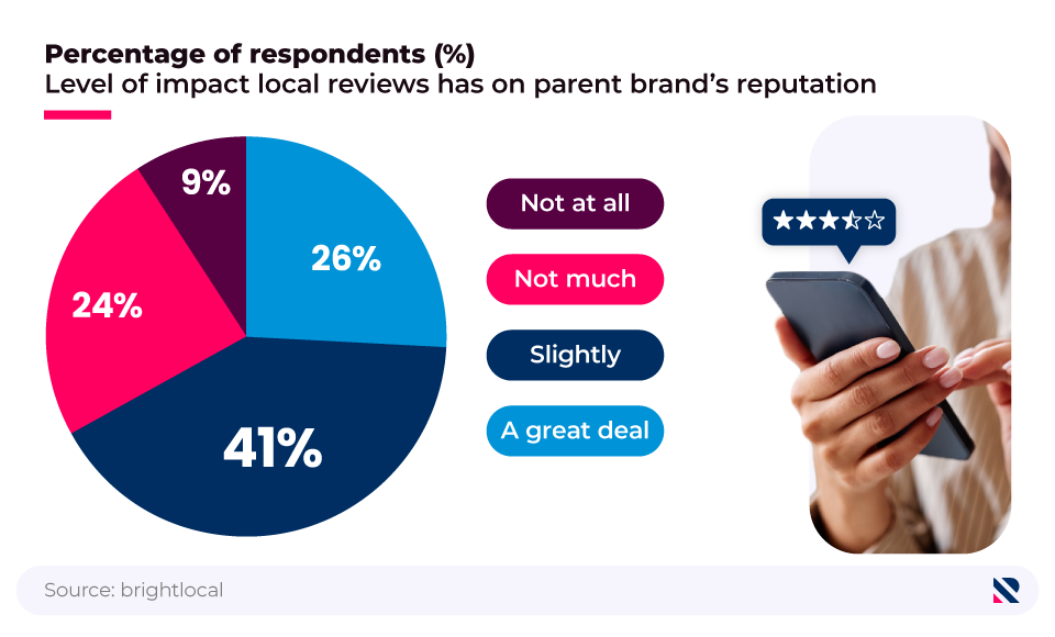 A pie chart showing the level of impact local reviews has on a parent brand's reputation.