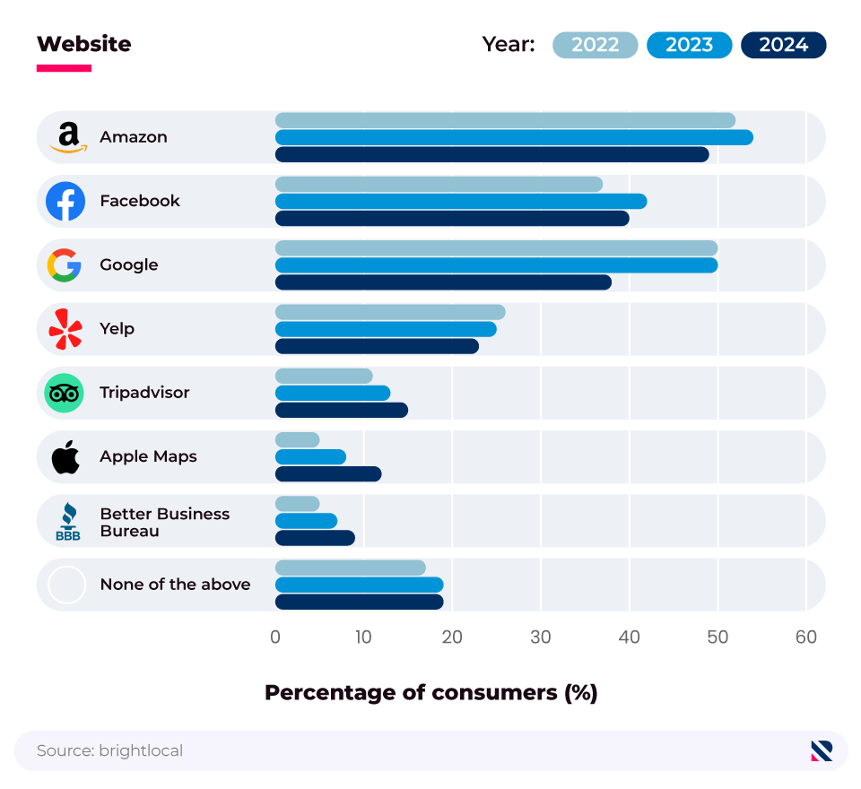 Comparative horizontal bar chart showing the sites where consumers are confident they have seen fake reviews (2022, 2023, 2024).