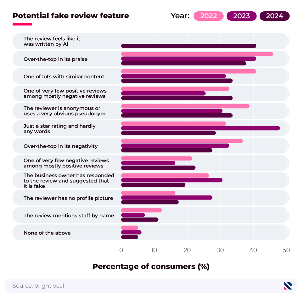 Comparative horizontal bar chart showing the review features that make consumers suspicious that a review might be fake (2022, 2023, 2024).