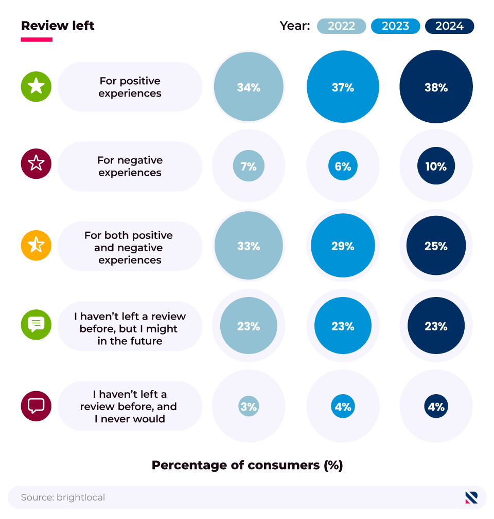 Bubble chart showing the type of review most often left my customers (2022, 2023, 2024).